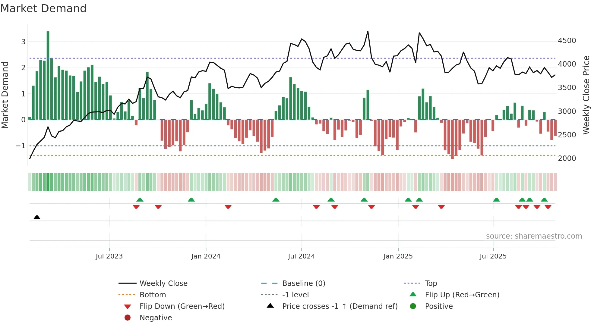 7911 weekly Market Demand chart