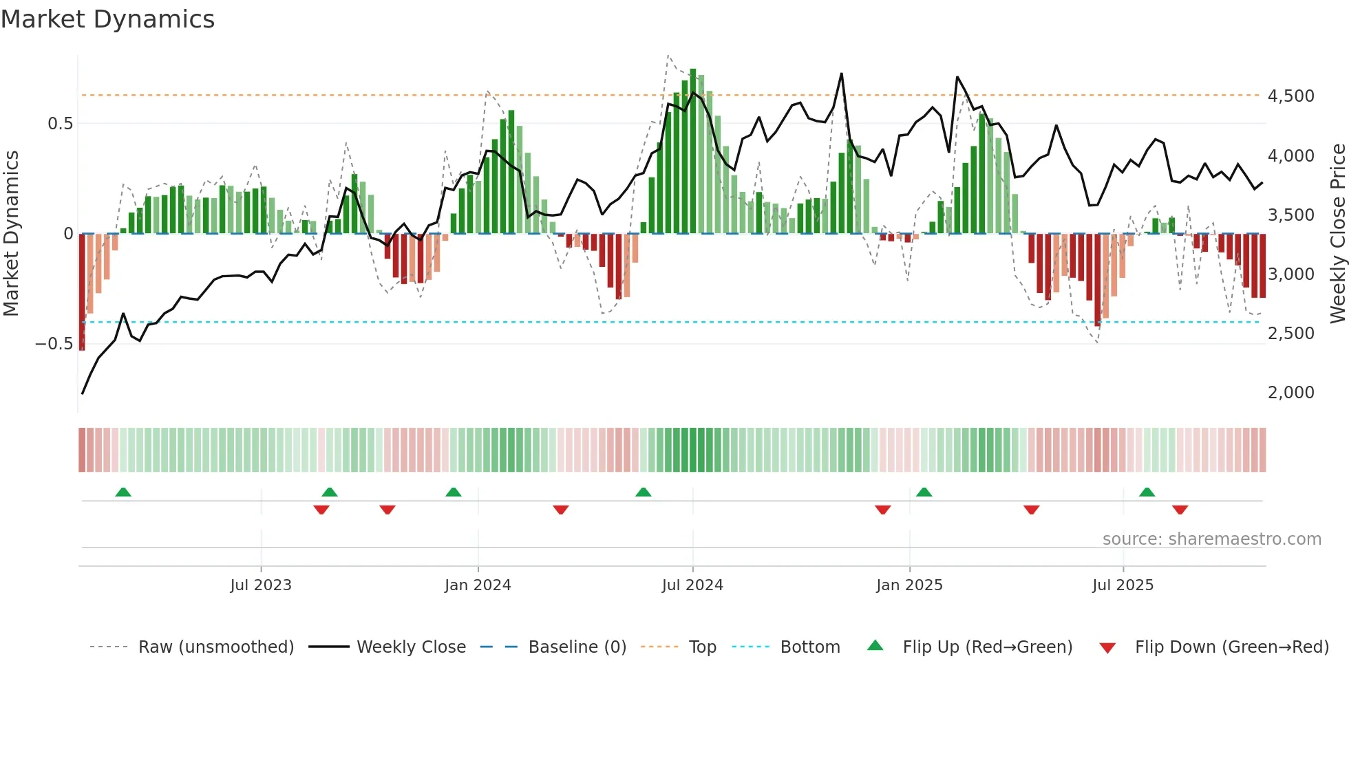 7911 weekly Market Dynamics chart