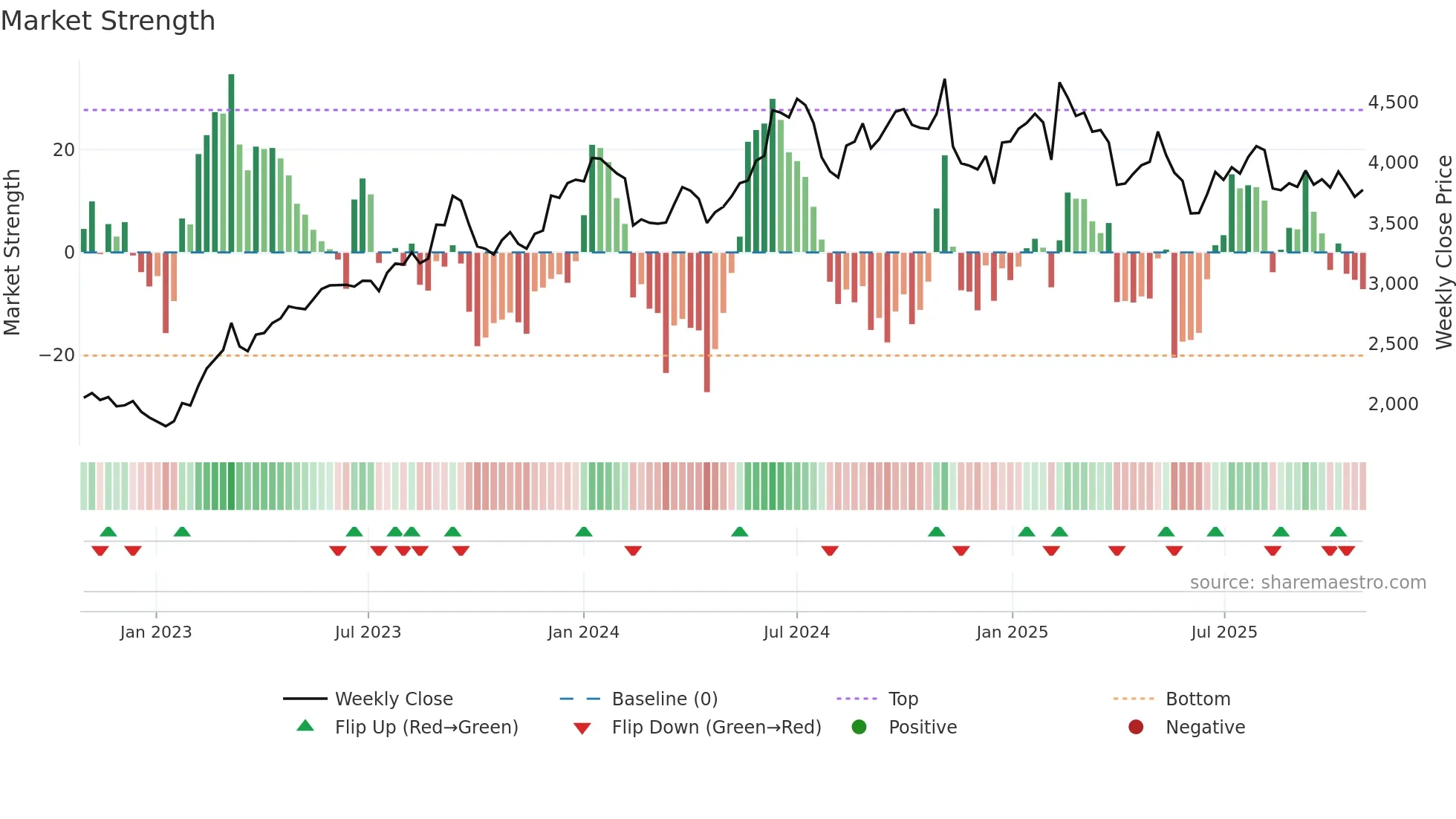 7911 weekly Market Strength chart