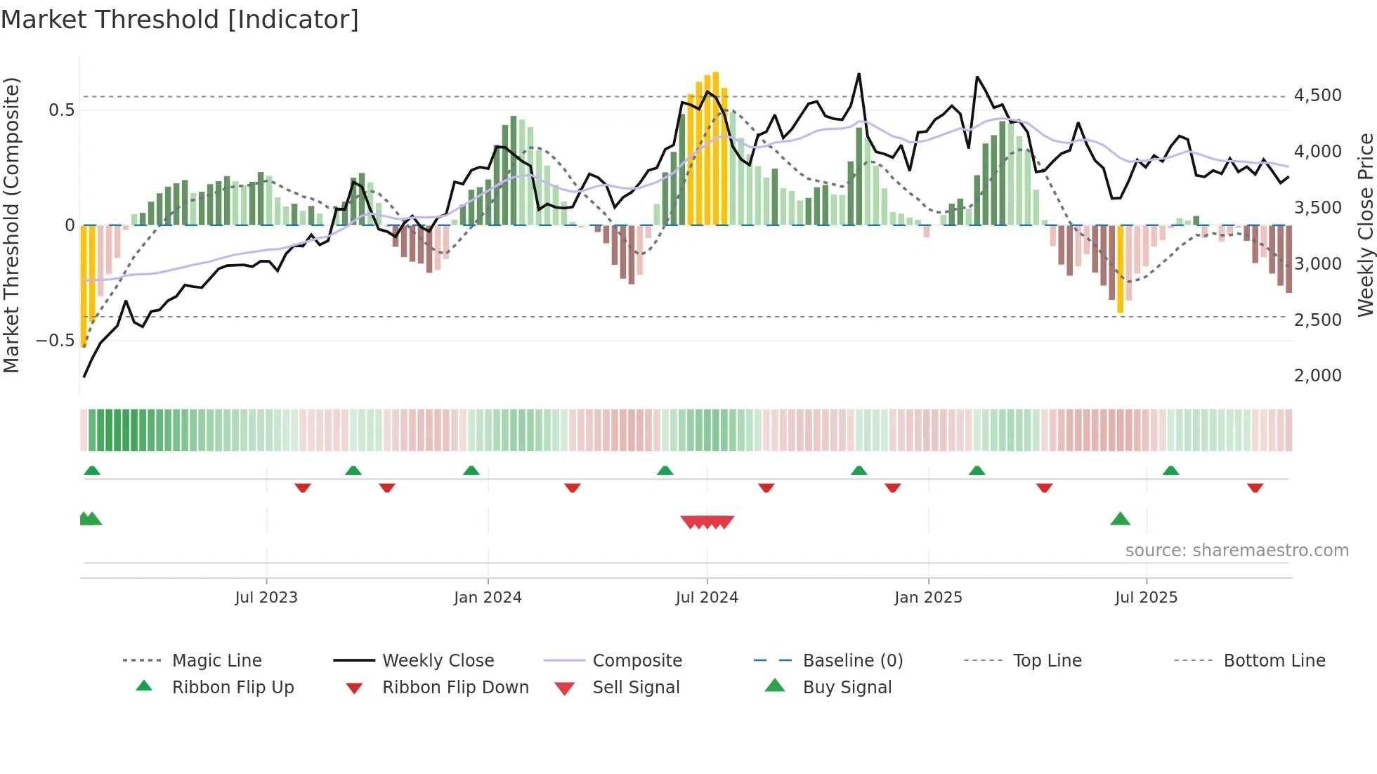 7911 weekly Market Threshold chart