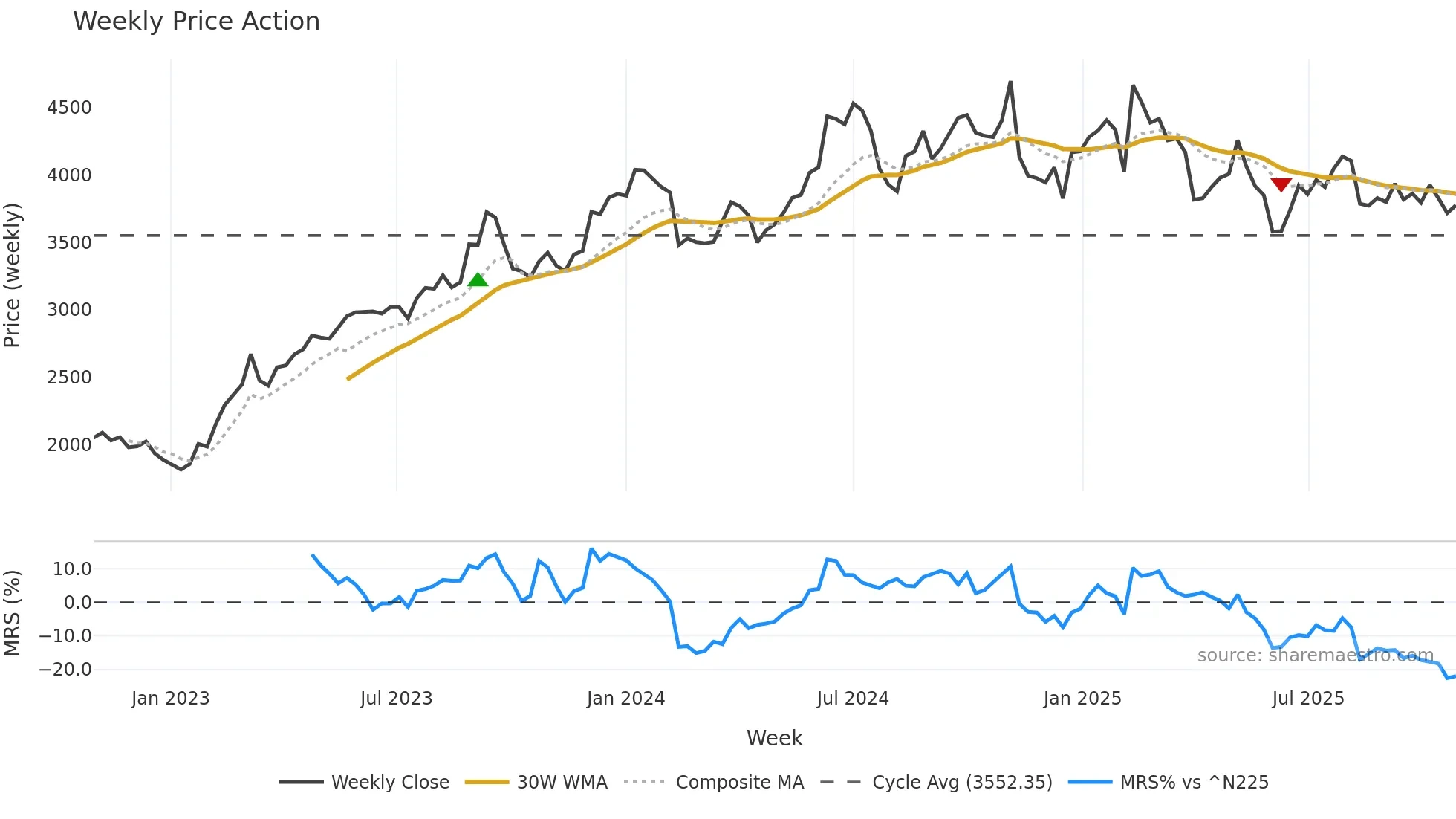 7911 weekly Price Action chart, closing 2025-10-27