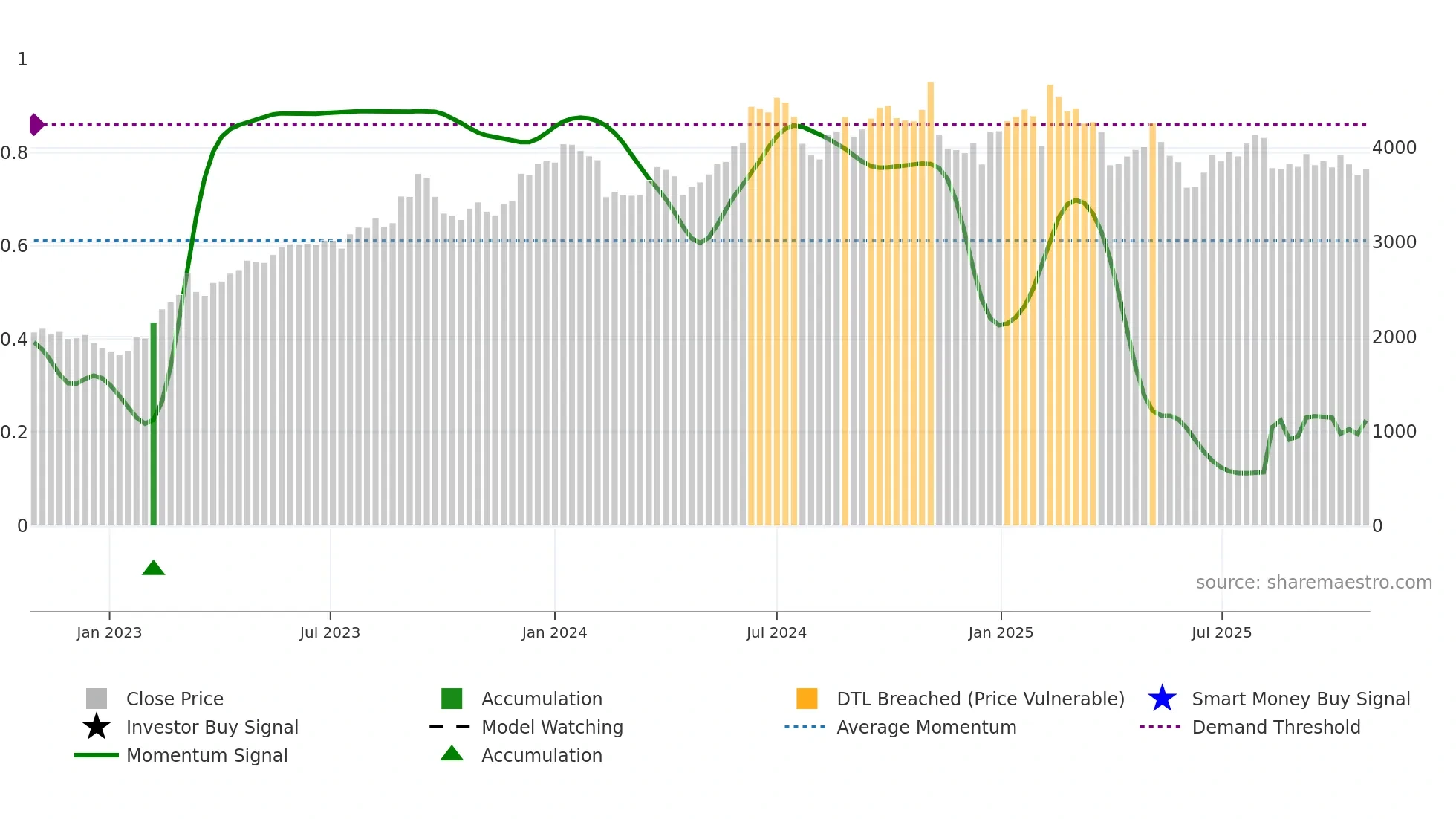 7911 weekly Smart Money chart