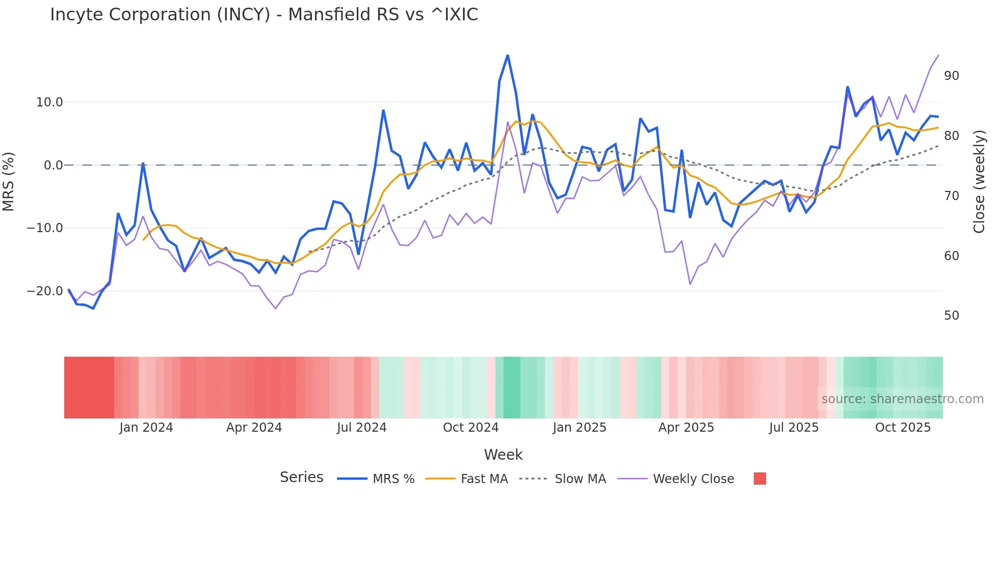 INCY Mansfield Relative Strength chart