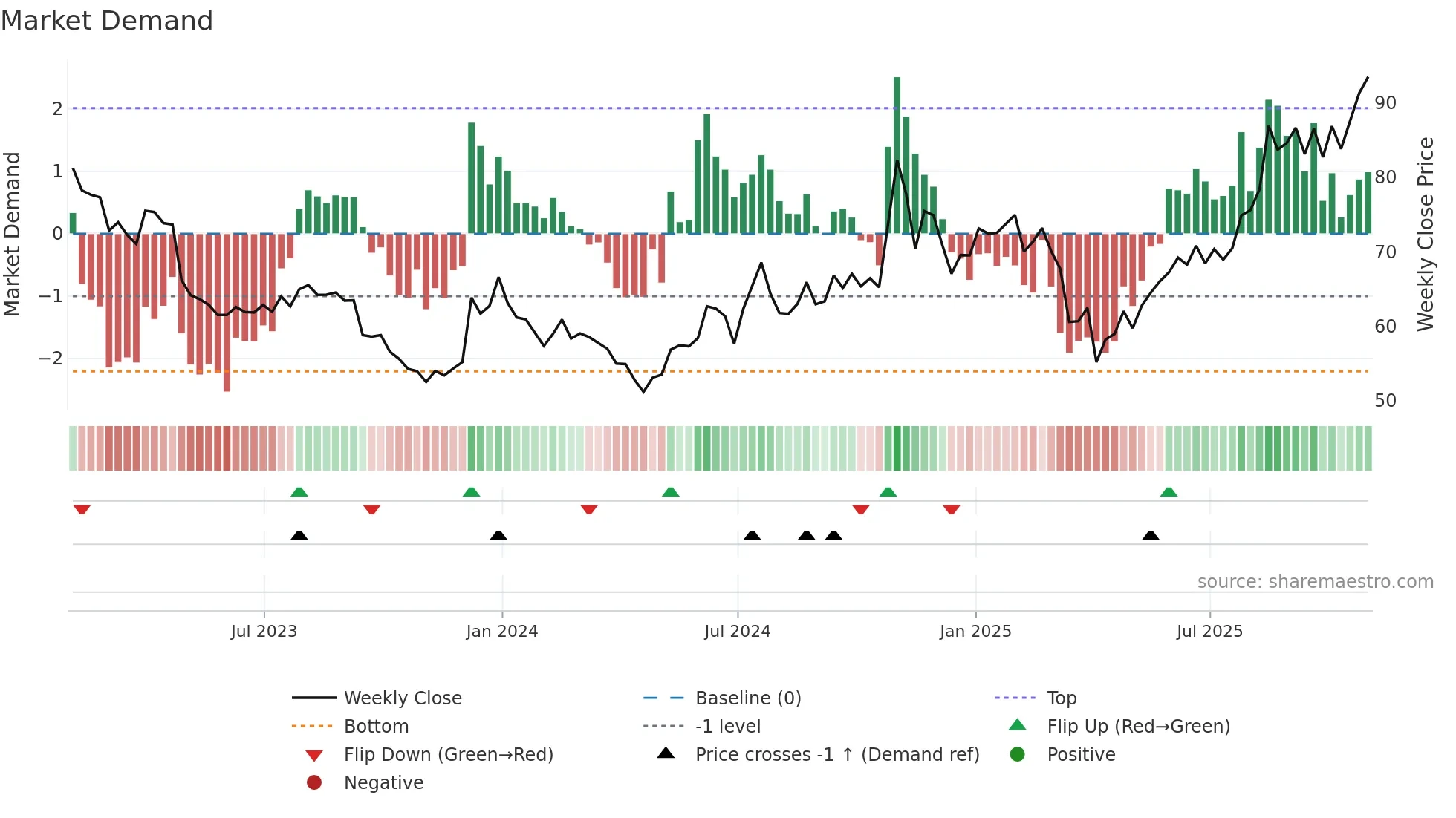INCY weekly Market Demand chart