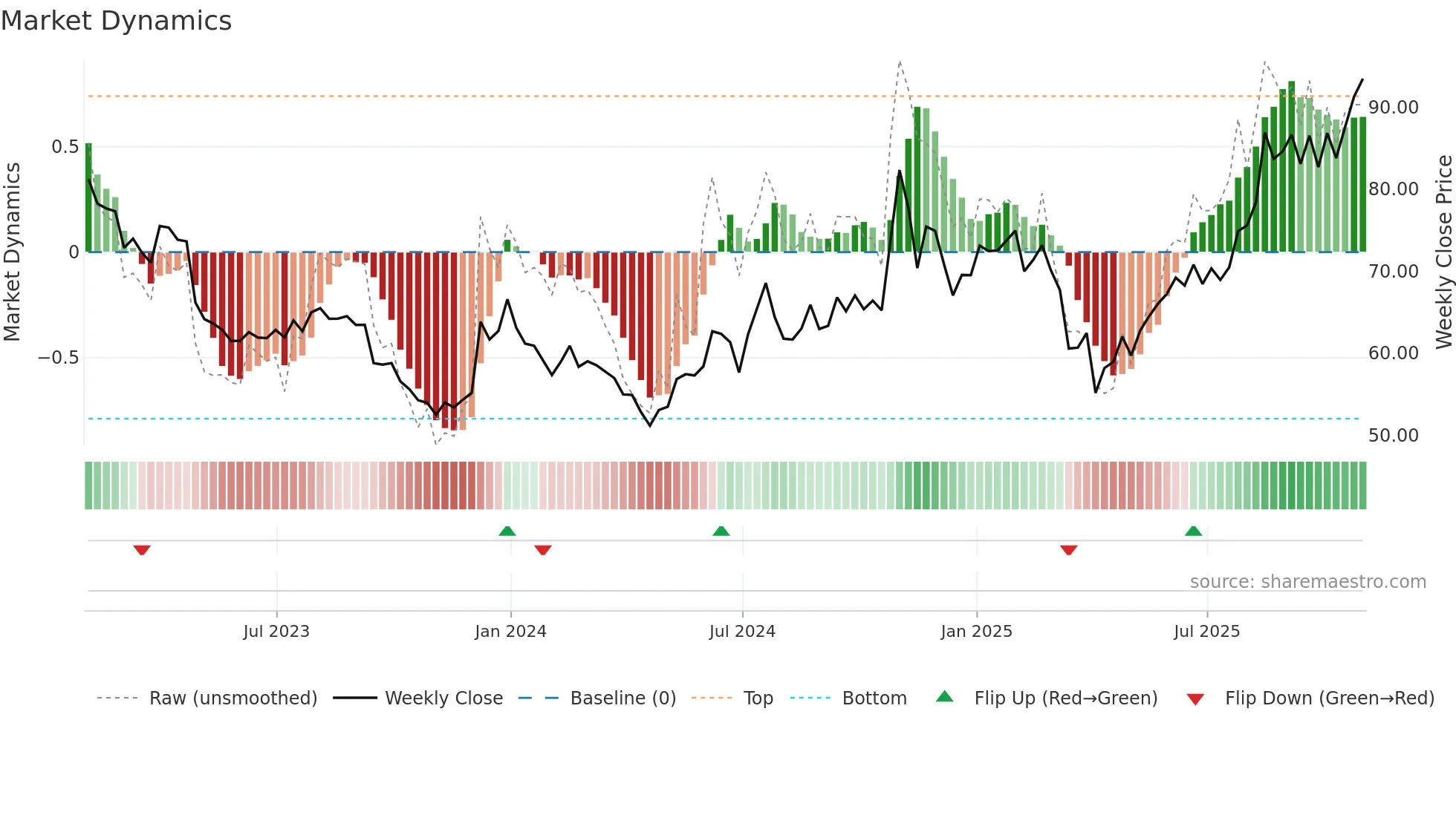 INCY weekly Market Dynamics chart