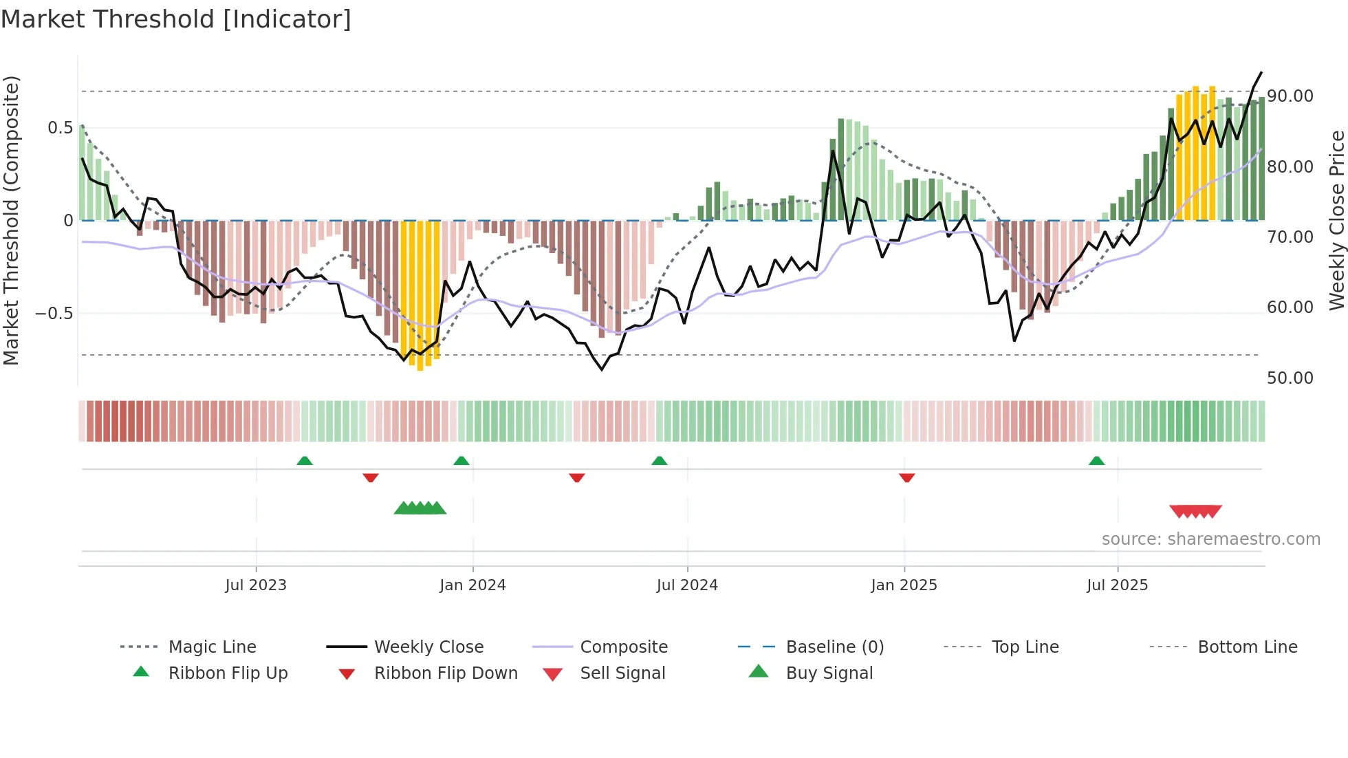 INCY weekly Market Threshold chart