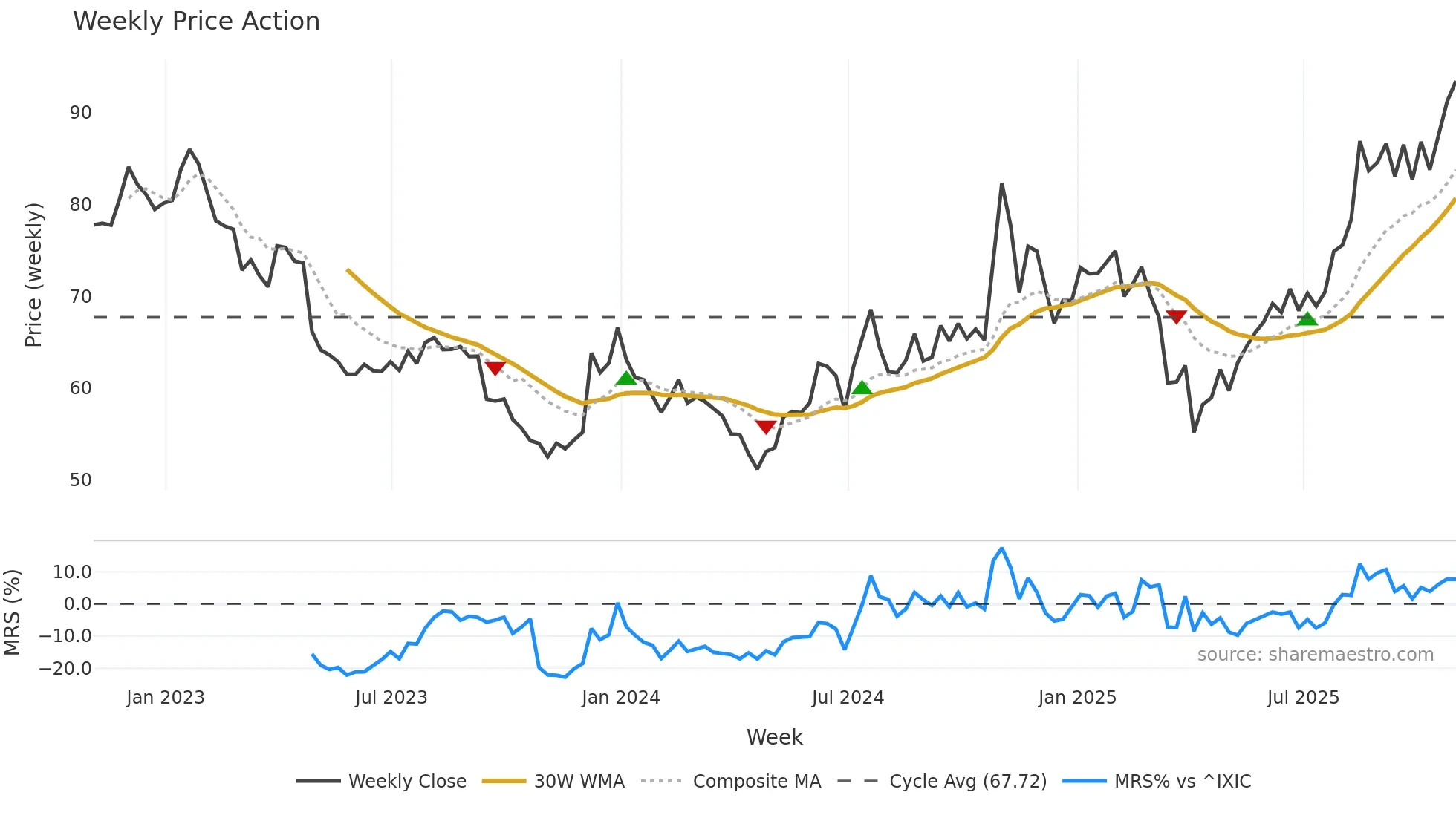 INCY weekly Price Action chart, closing 2025-10-31