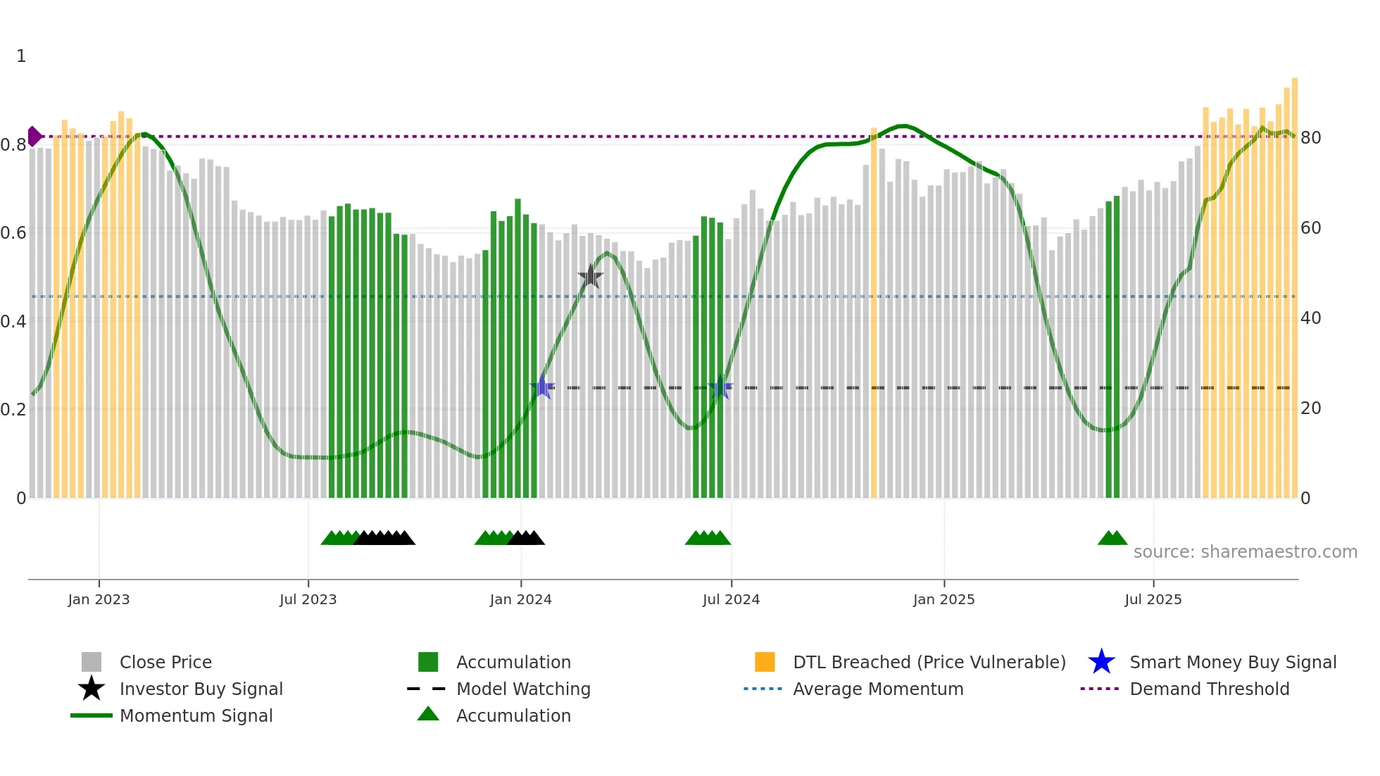 INCY weekly Smart Money chart
