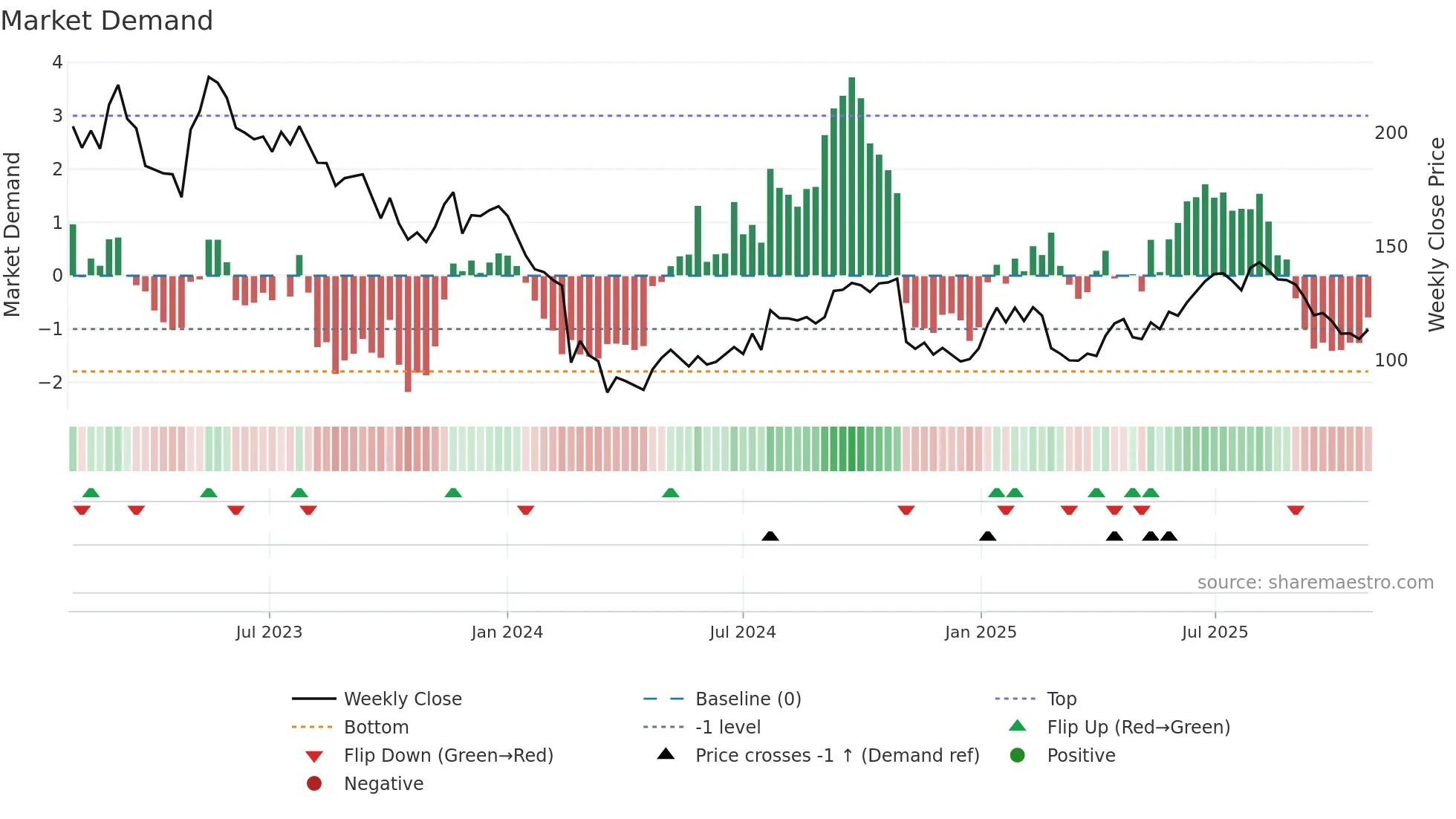 KAMBI weekly Market Demand chart