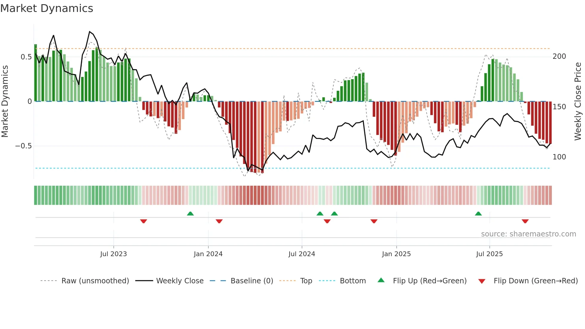 KAMBI weekly Market Dynamics chart