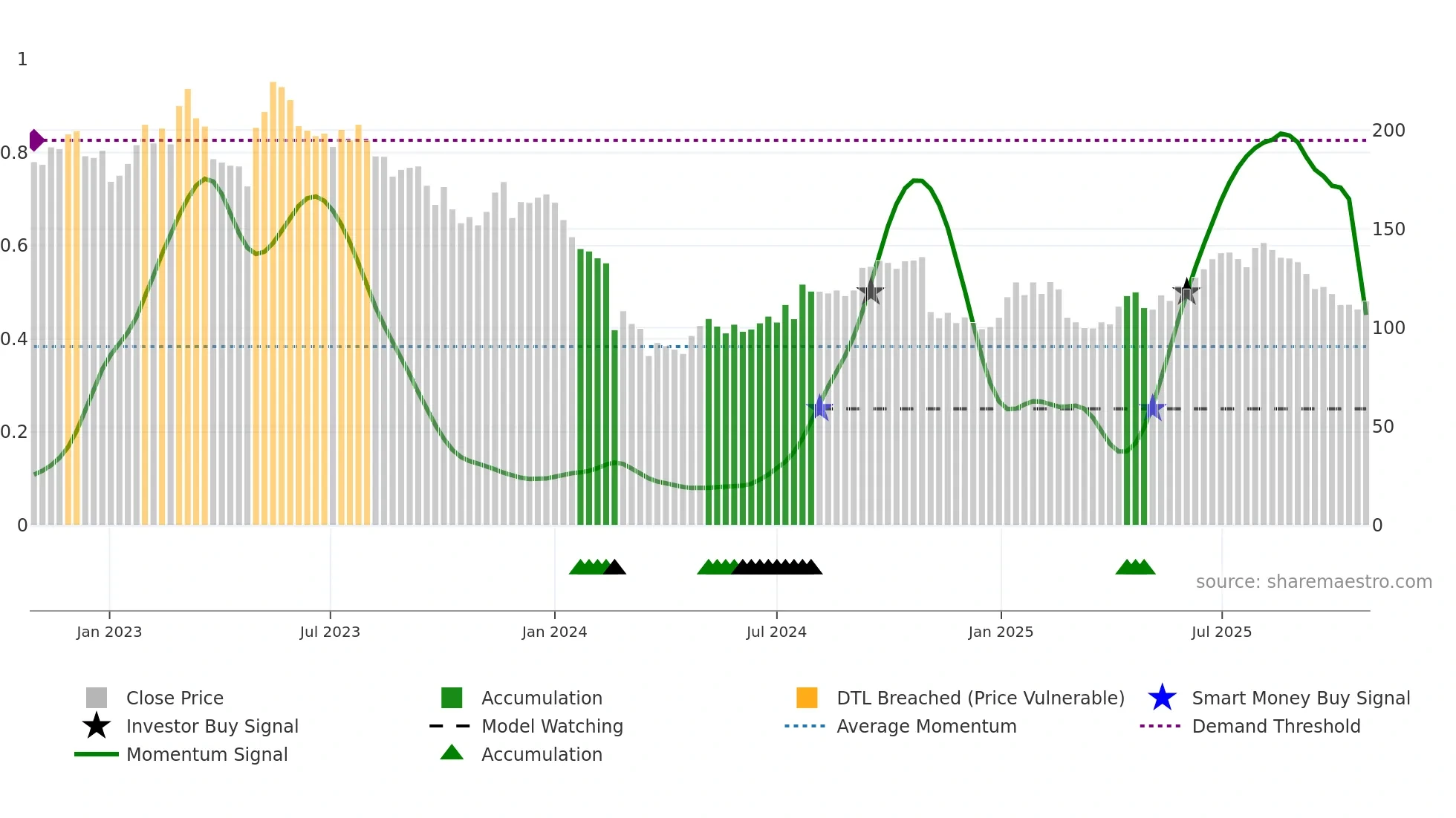KAMBI weekly Smart Money chart