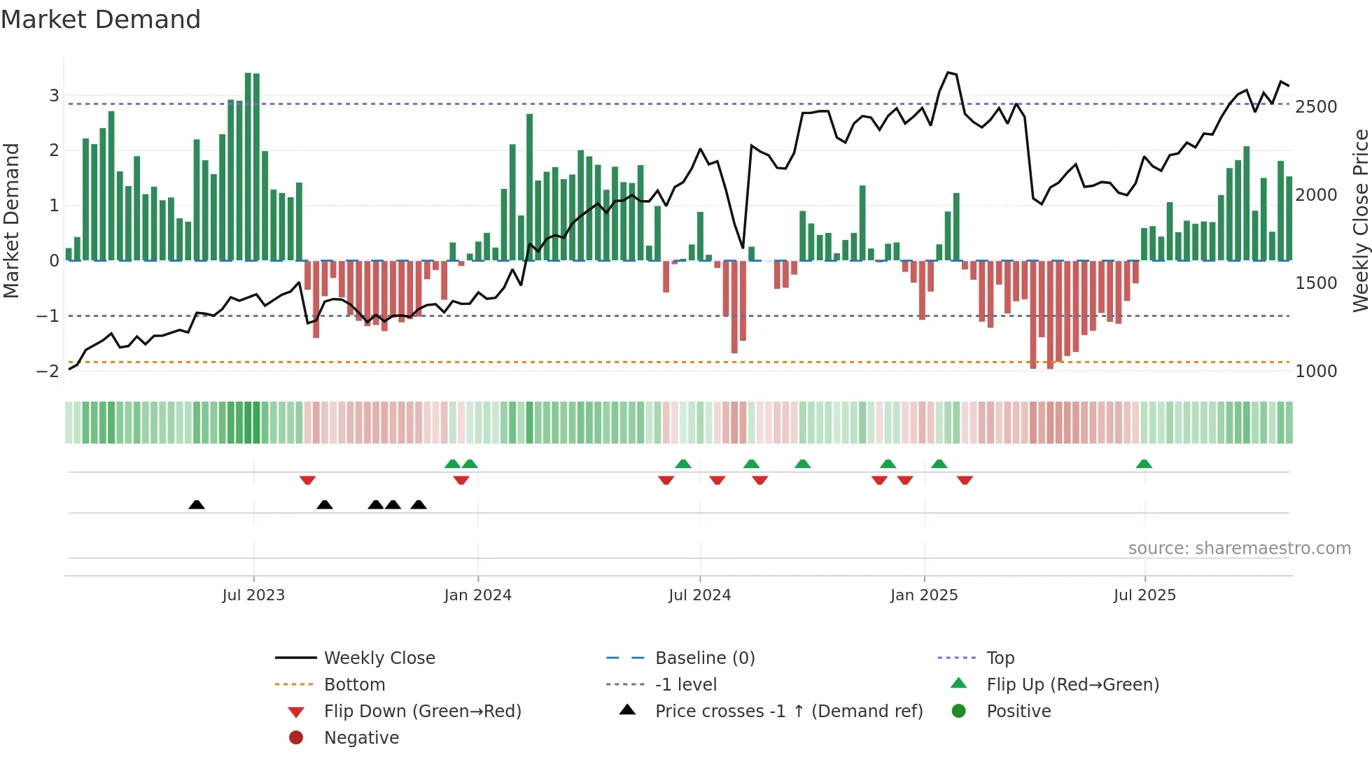 6250 weekly Market Demand chart