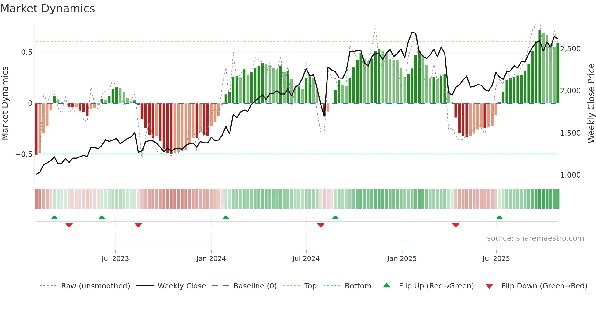6250 weekly Market Dynamics chart