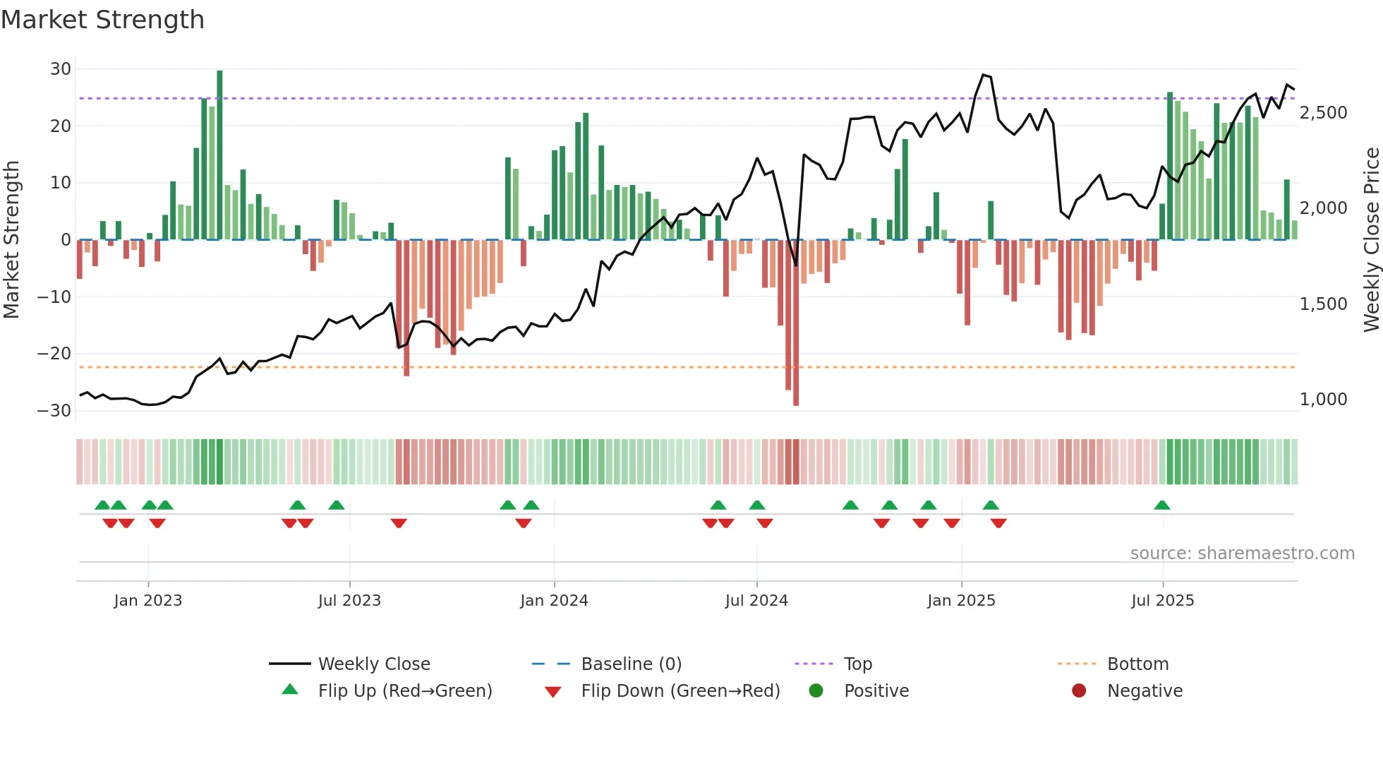 6250 weekly Market Strength chart