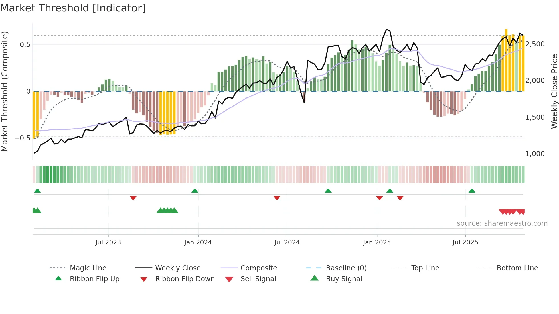 6250 weekly Market Threshold chart