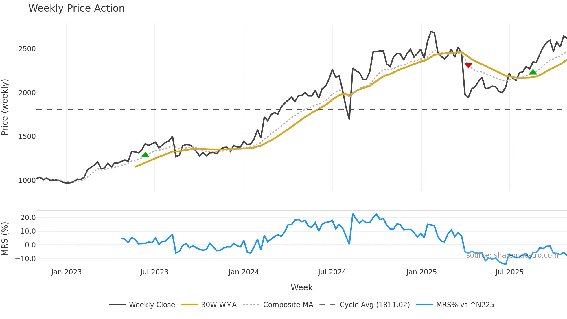 6250 weekly Price Action chart, closing 2025-10-27