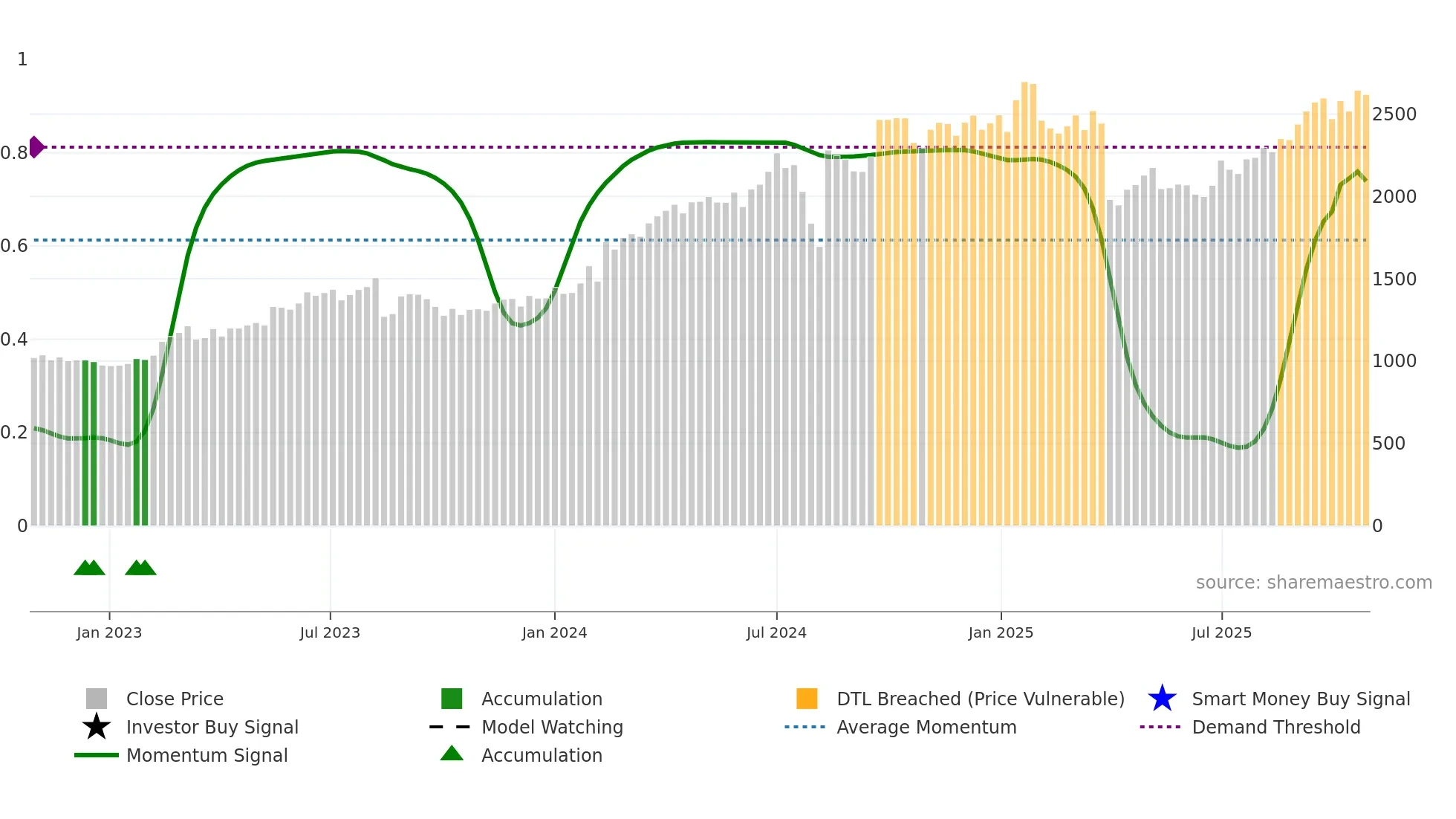 6250 weekly Smart Money chart