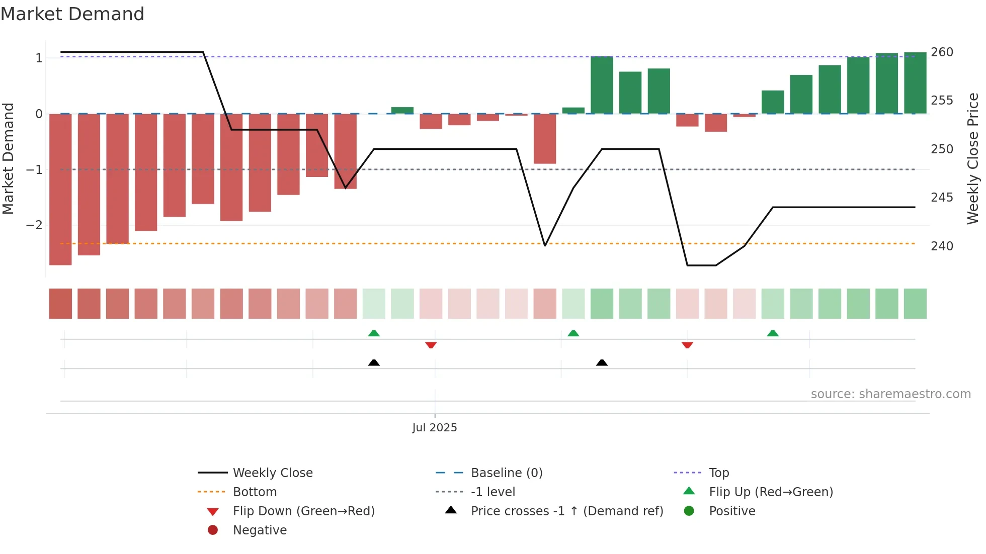 VDI weekly Market Demand chart