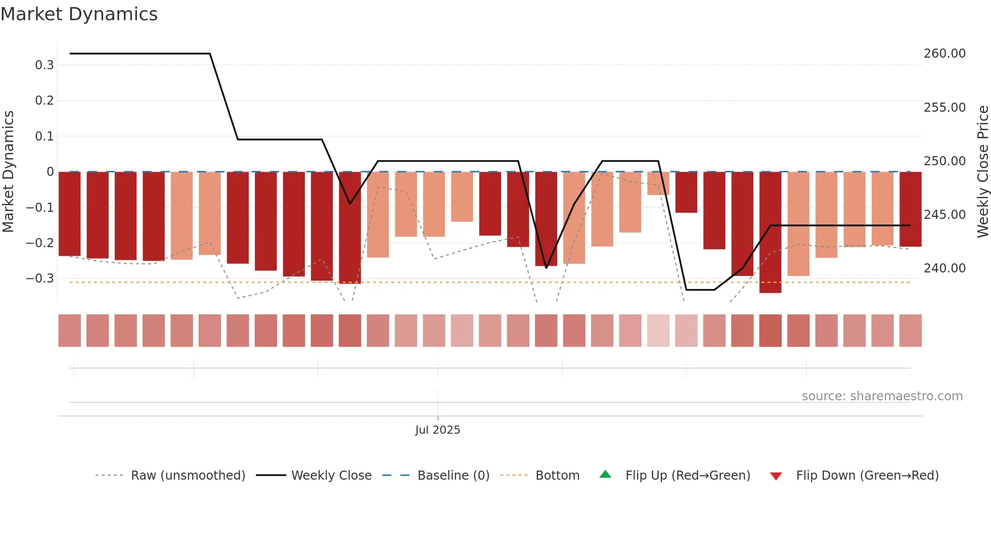 VDI weekly Market Dynamics chart