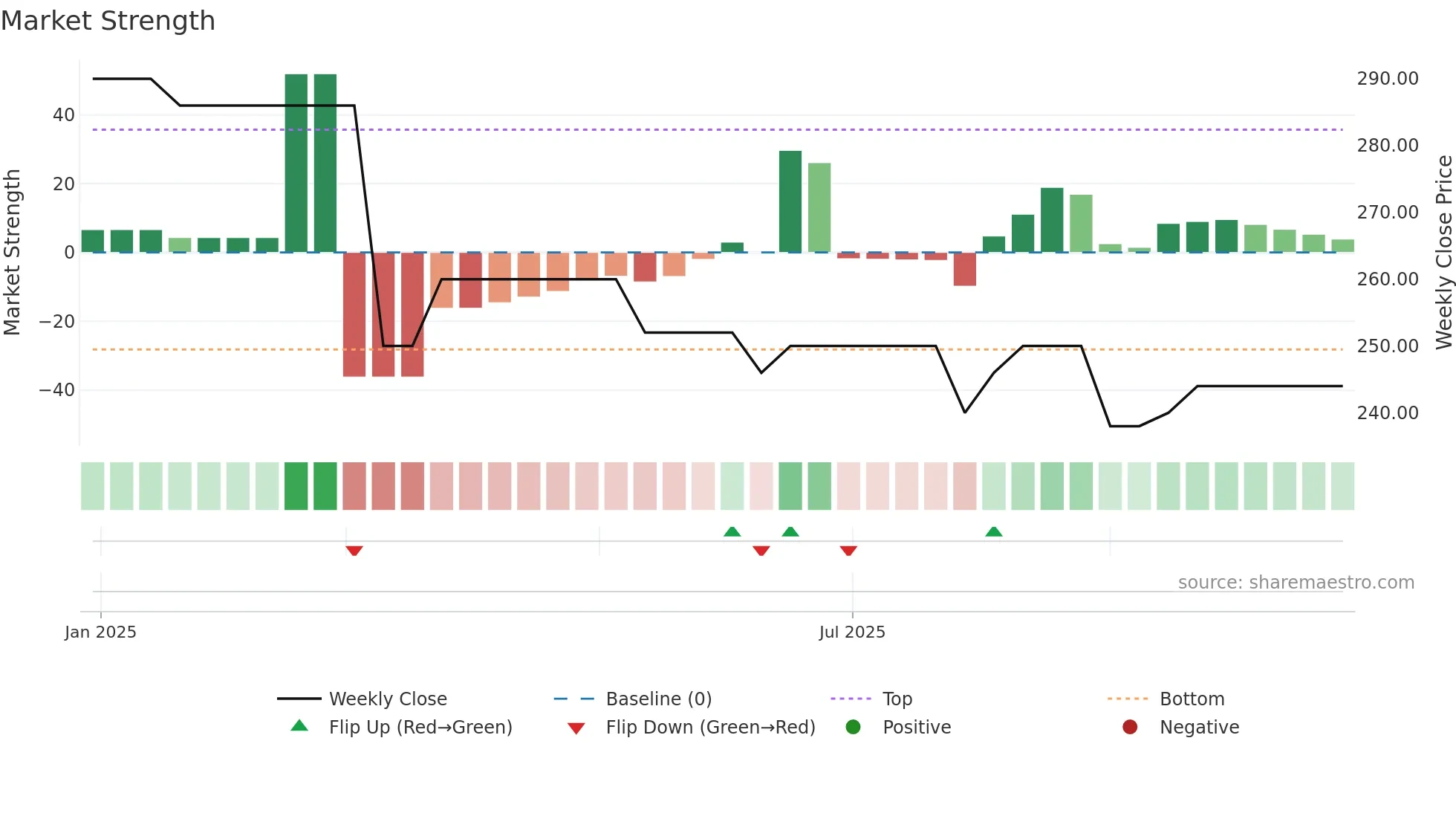VDI weekly Market Strength chart