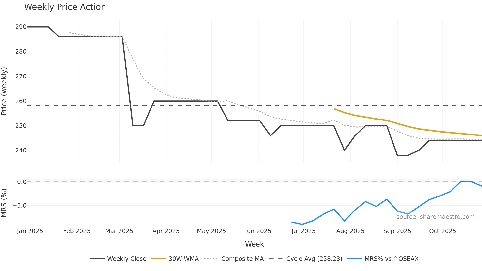 VDI weekly Price Action chart, closing 2025-10-27