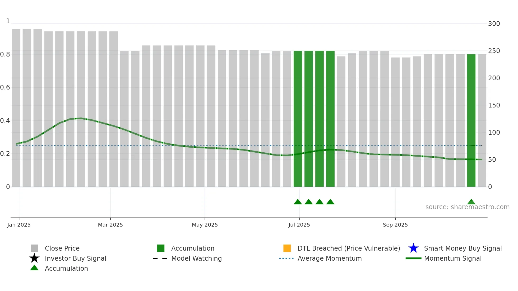 VDI weekly Smart Money chart