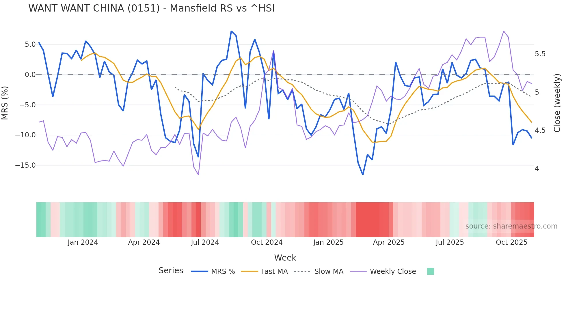 0151 Mansfield Relative Strength chart