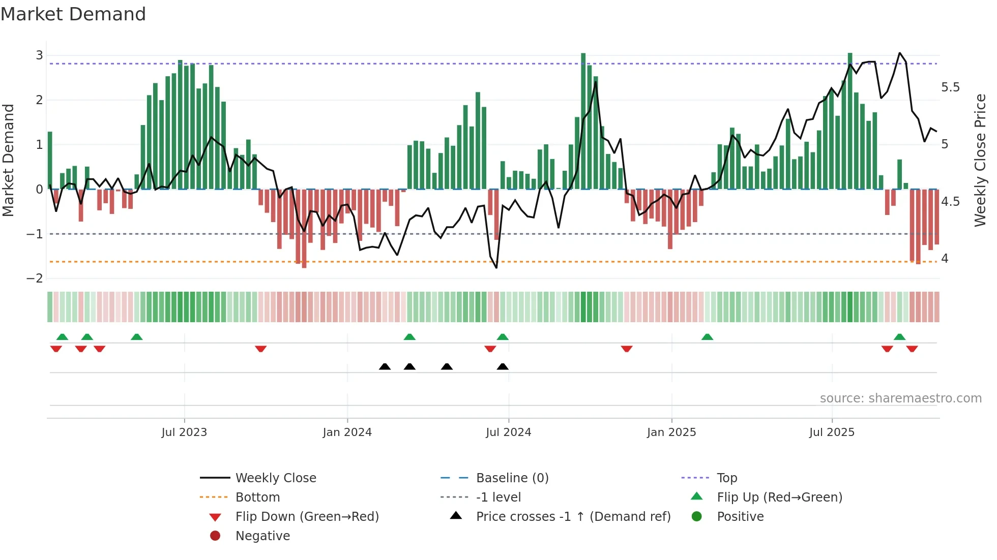 0151 weekly Market Demand chart
