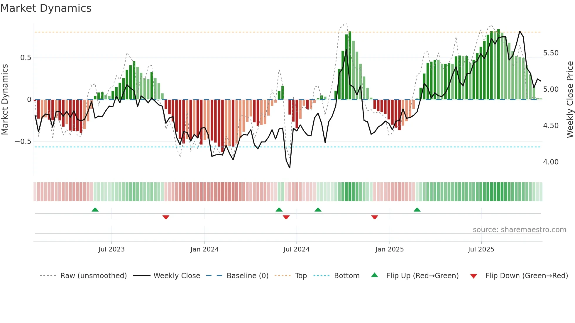 0151 weekly Market Dynamics chart