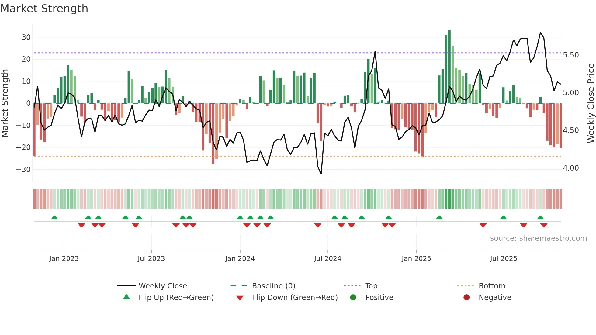 0151 weekly Market Strength chart