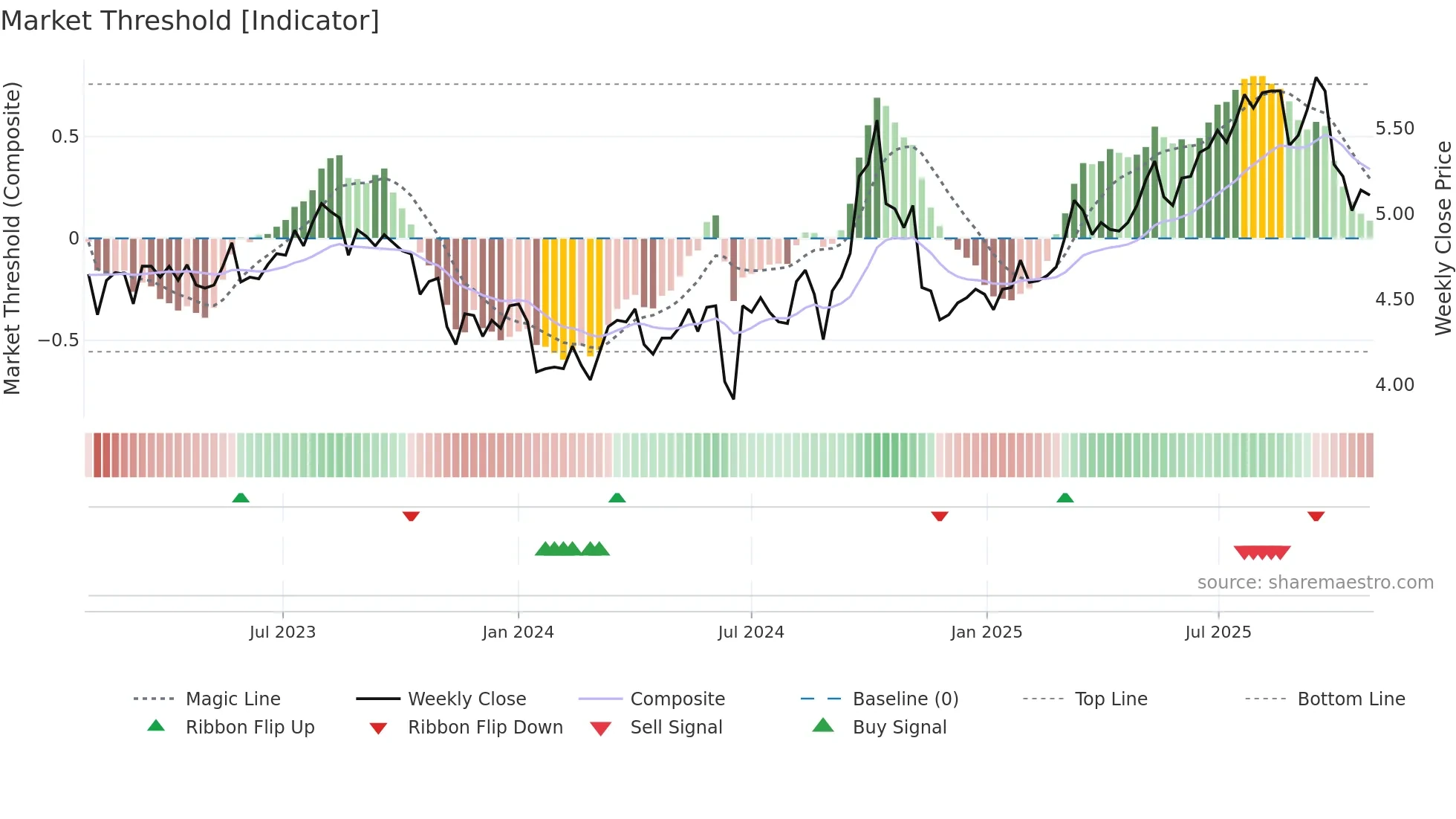 0151 weekly Market Threshold chart