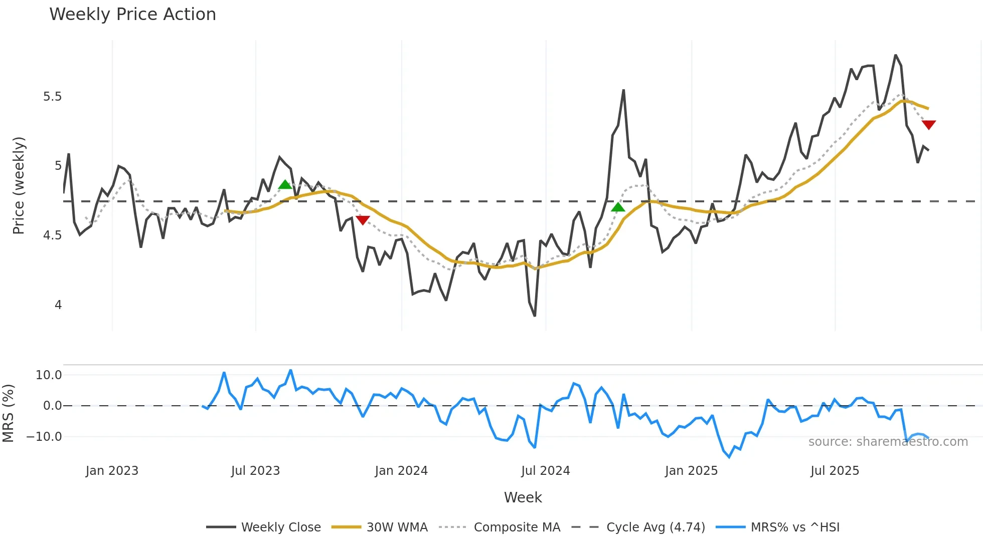 0151 weekly Price Action chart, closing 2025-10-27