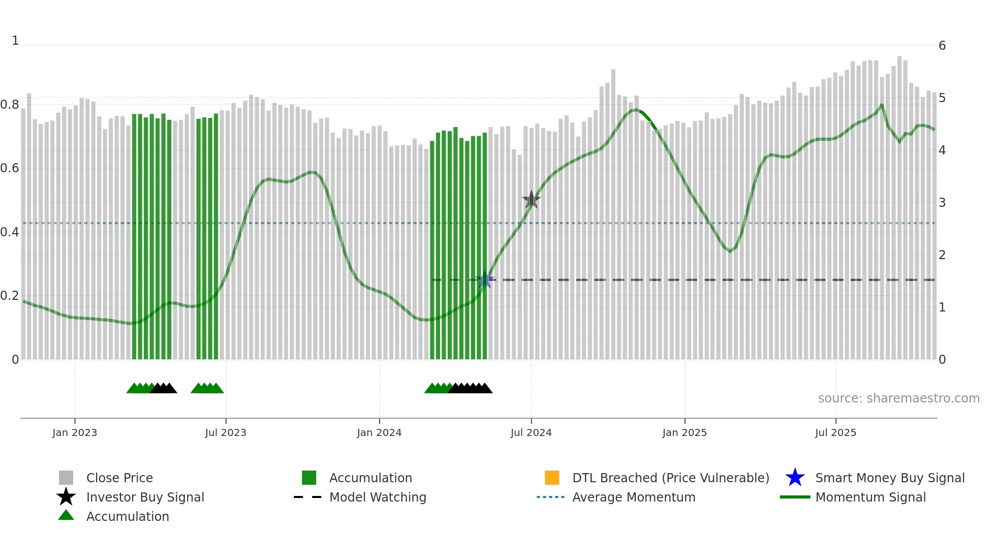 0151 weekly Smart Money chart