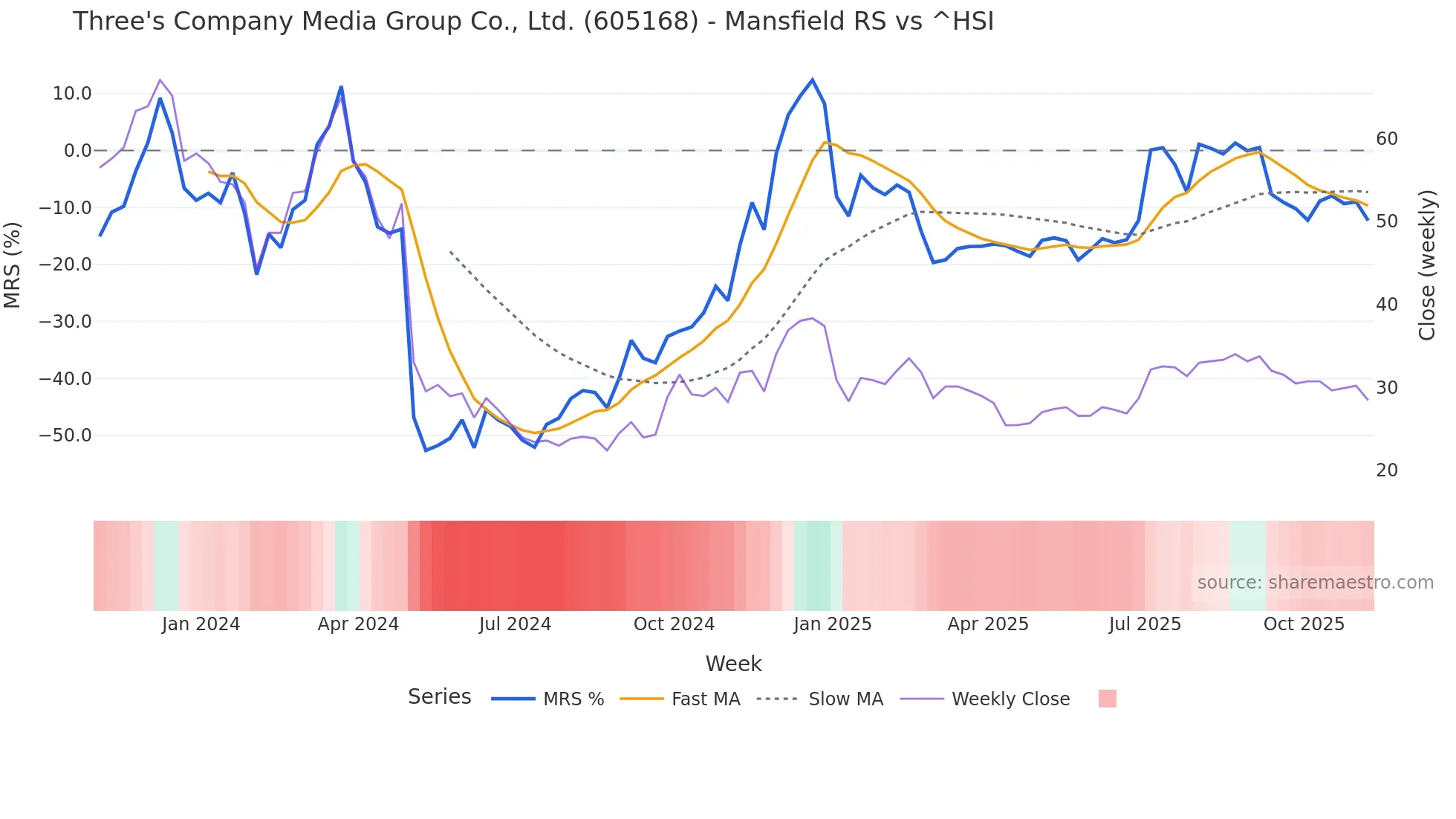 605168 Mansfield Relative Strength chart