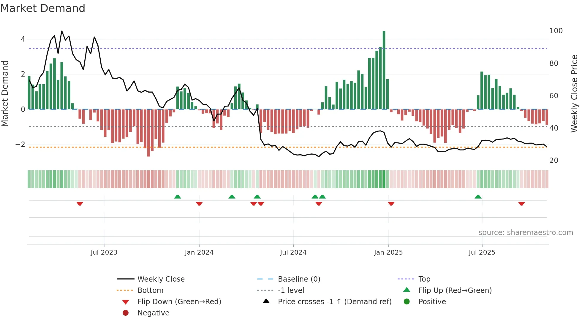 605168 weekly Market Demand chart