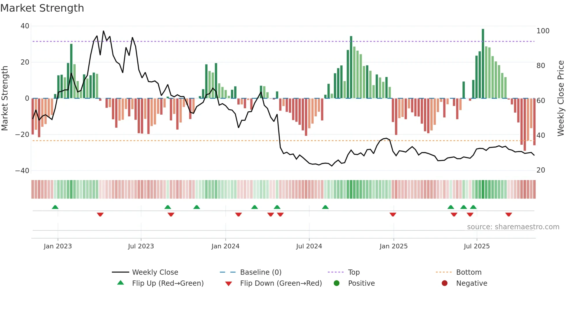 605168 weekly Market Strength chart