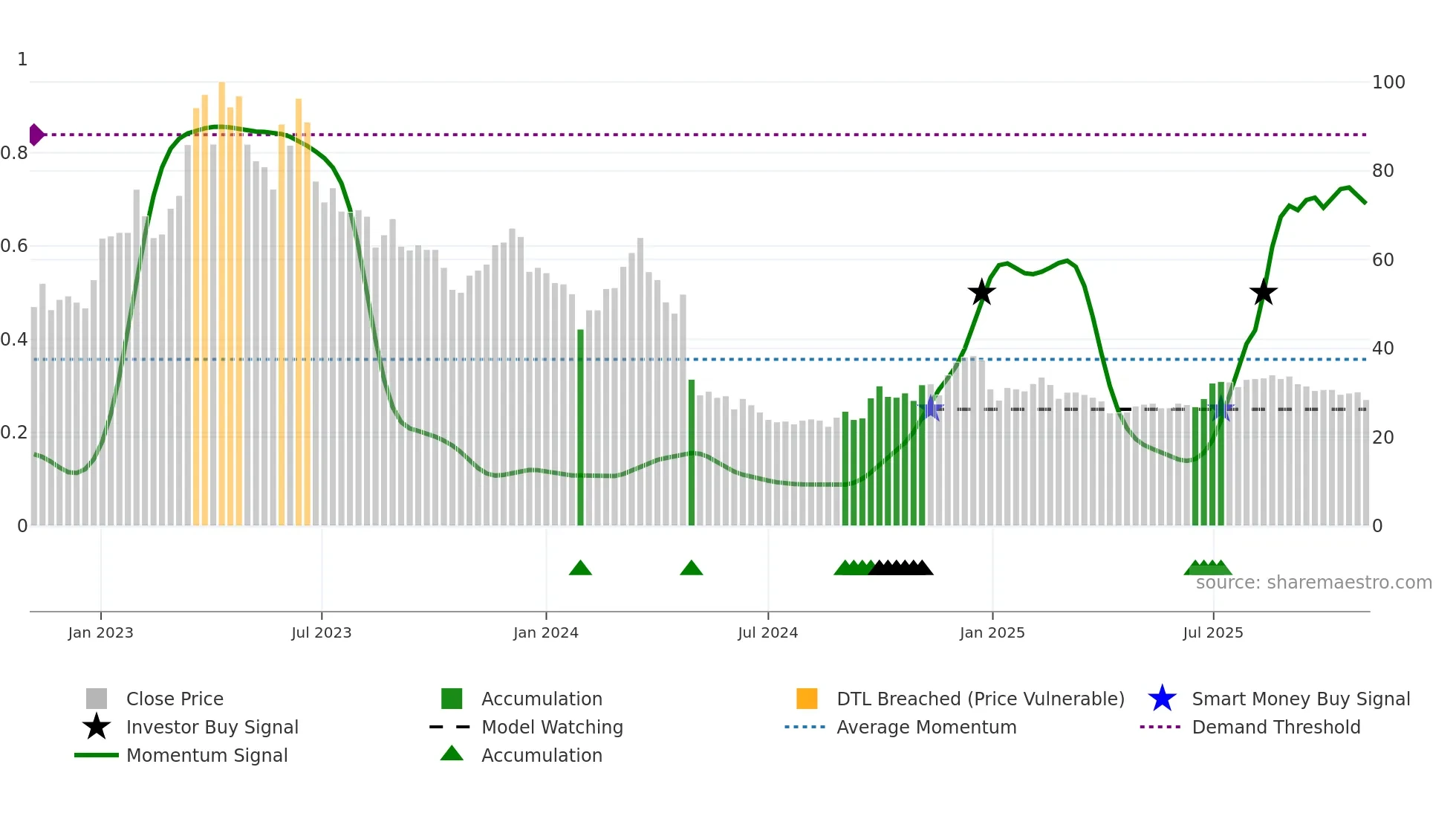 605168 weekly Smart Money chart
