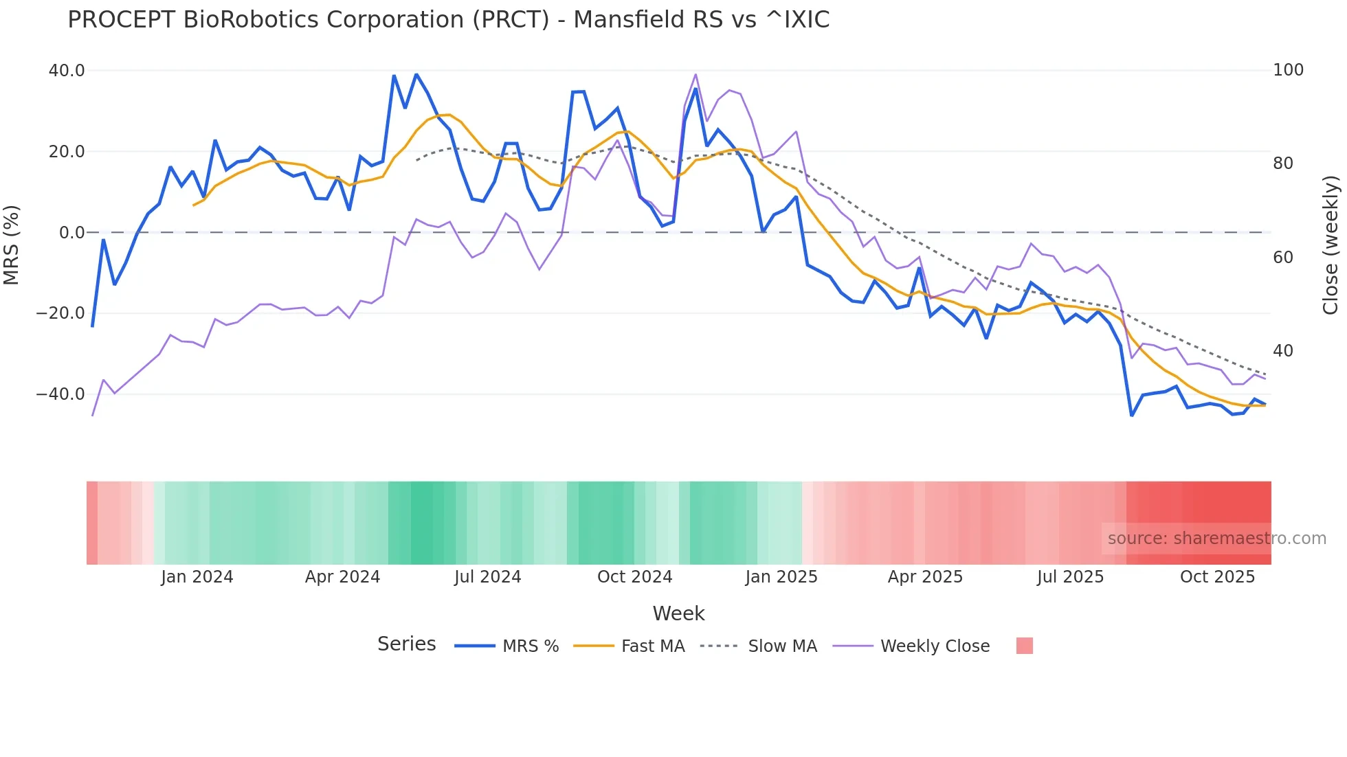 PRCT Mansfield Relative Strength chart