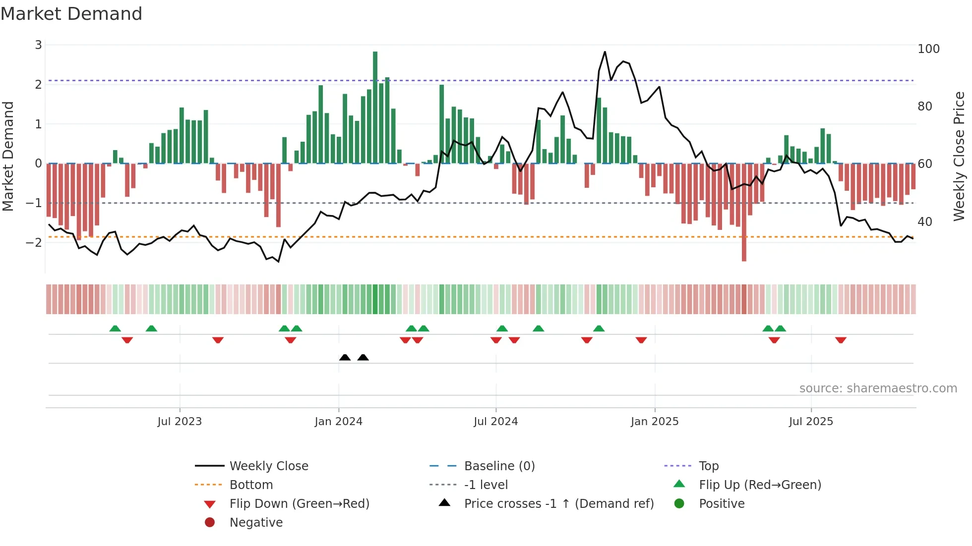 PRCT weekly Market Demand chart