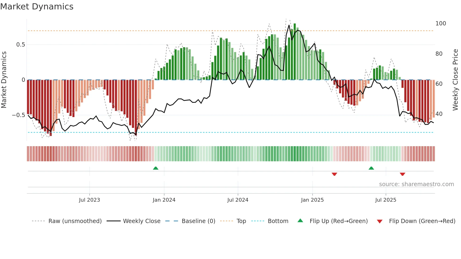 PRCT weekly Market Dynamics chart