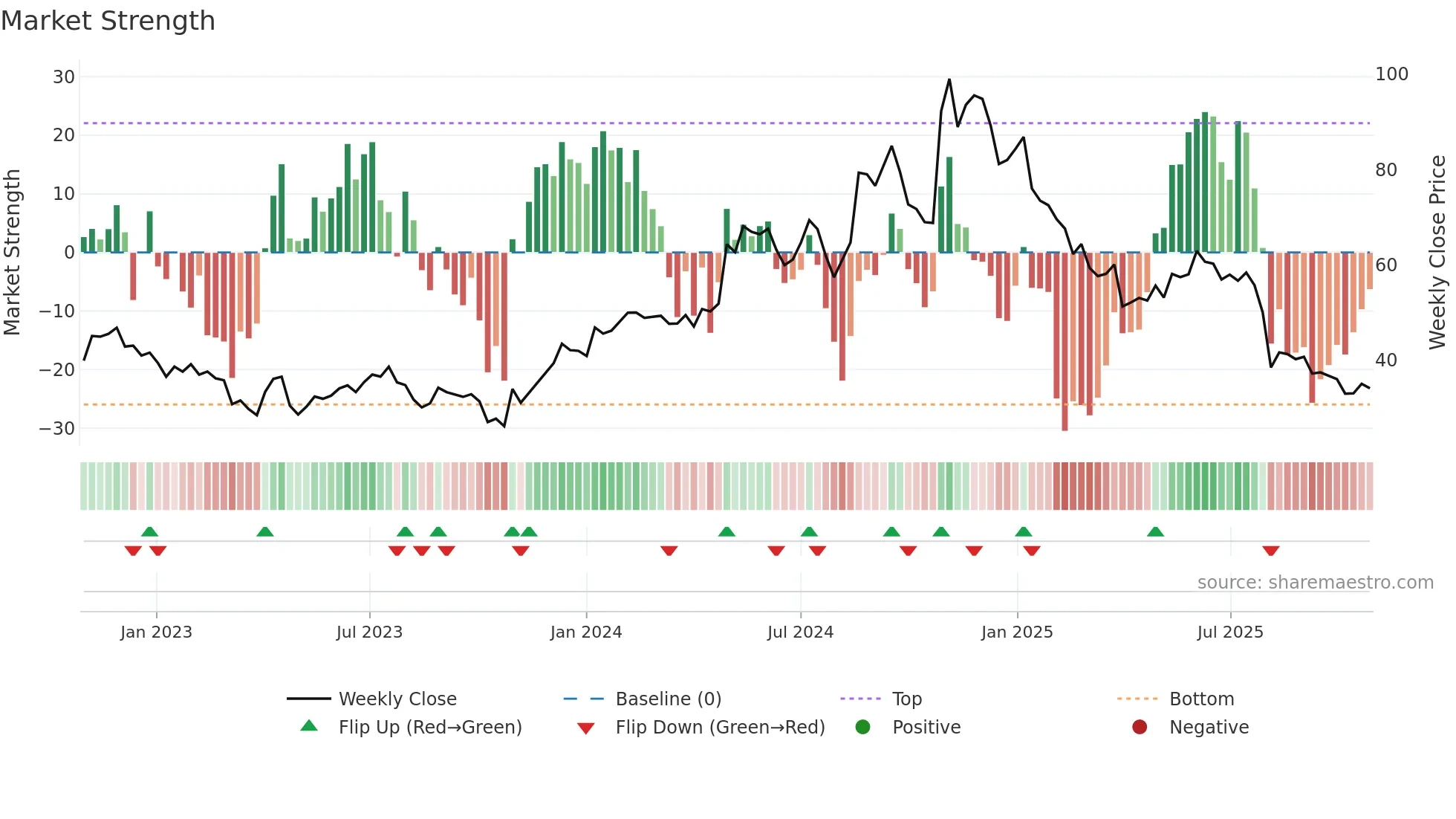PRCT weekly Market Strength chart