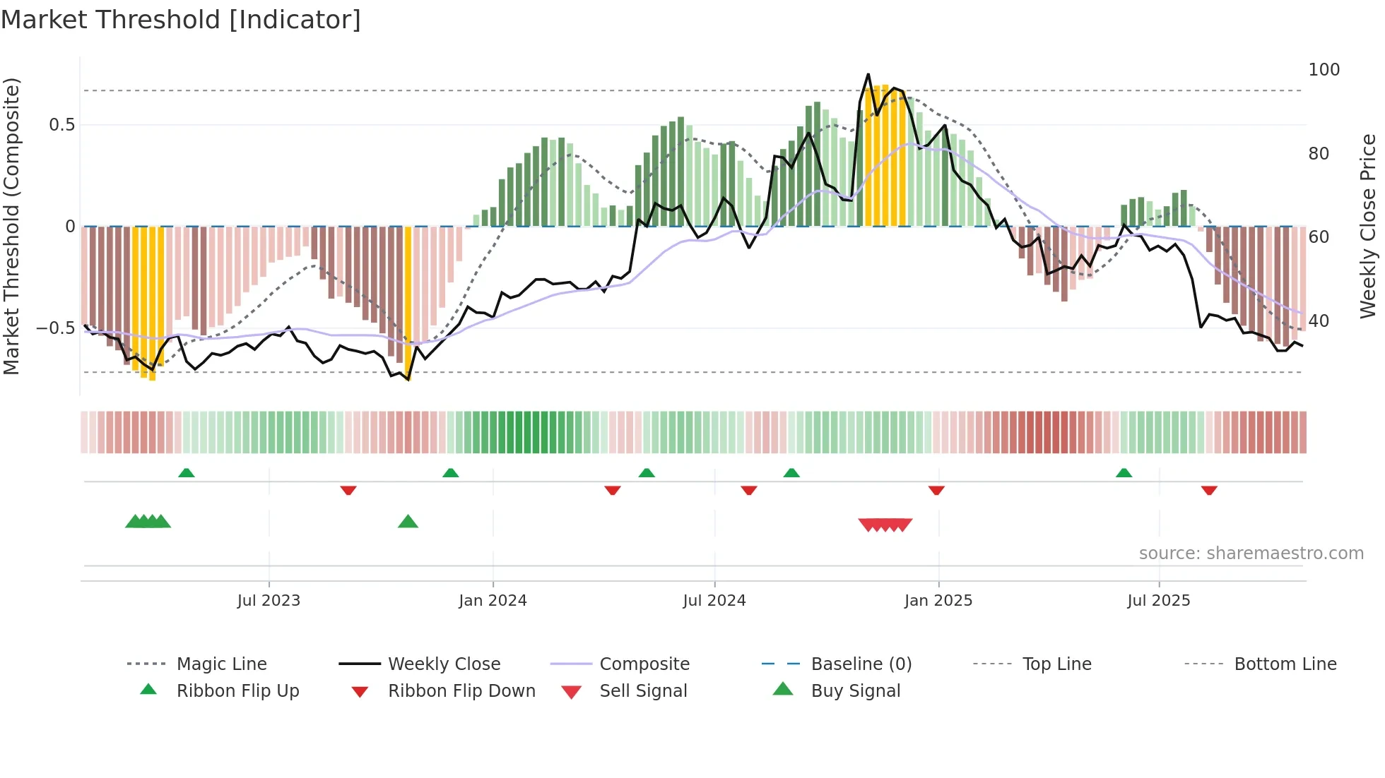 PRCT weekly Market Threshold chart
