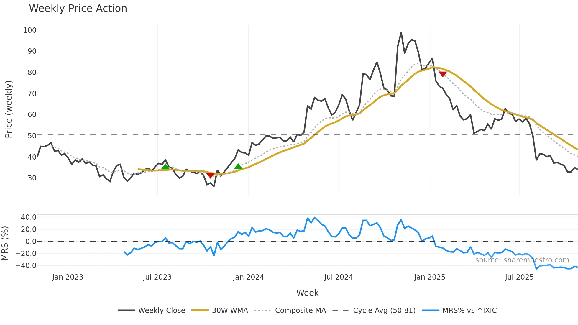 PRCT weekly Price Action chart, closing 2025-10-27