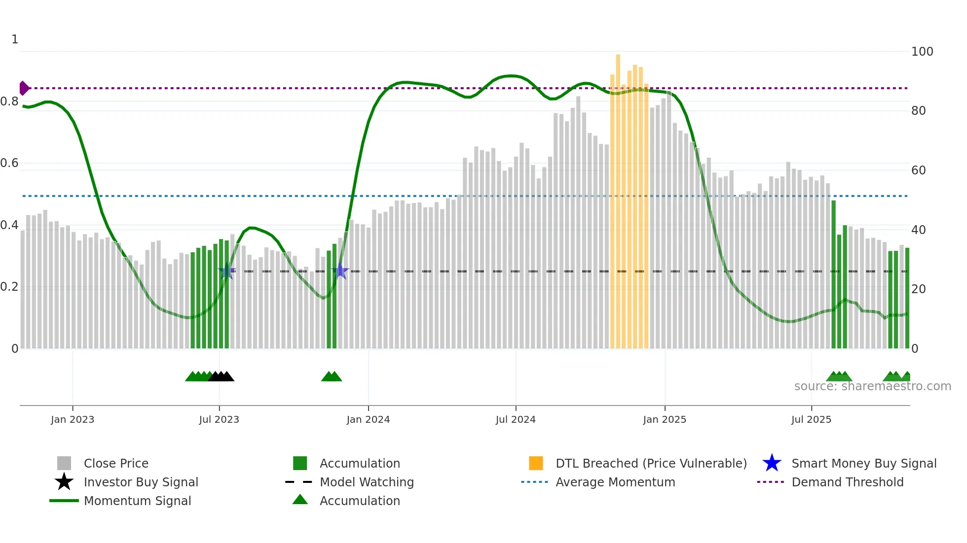 PRCT weekly Smart Money chart