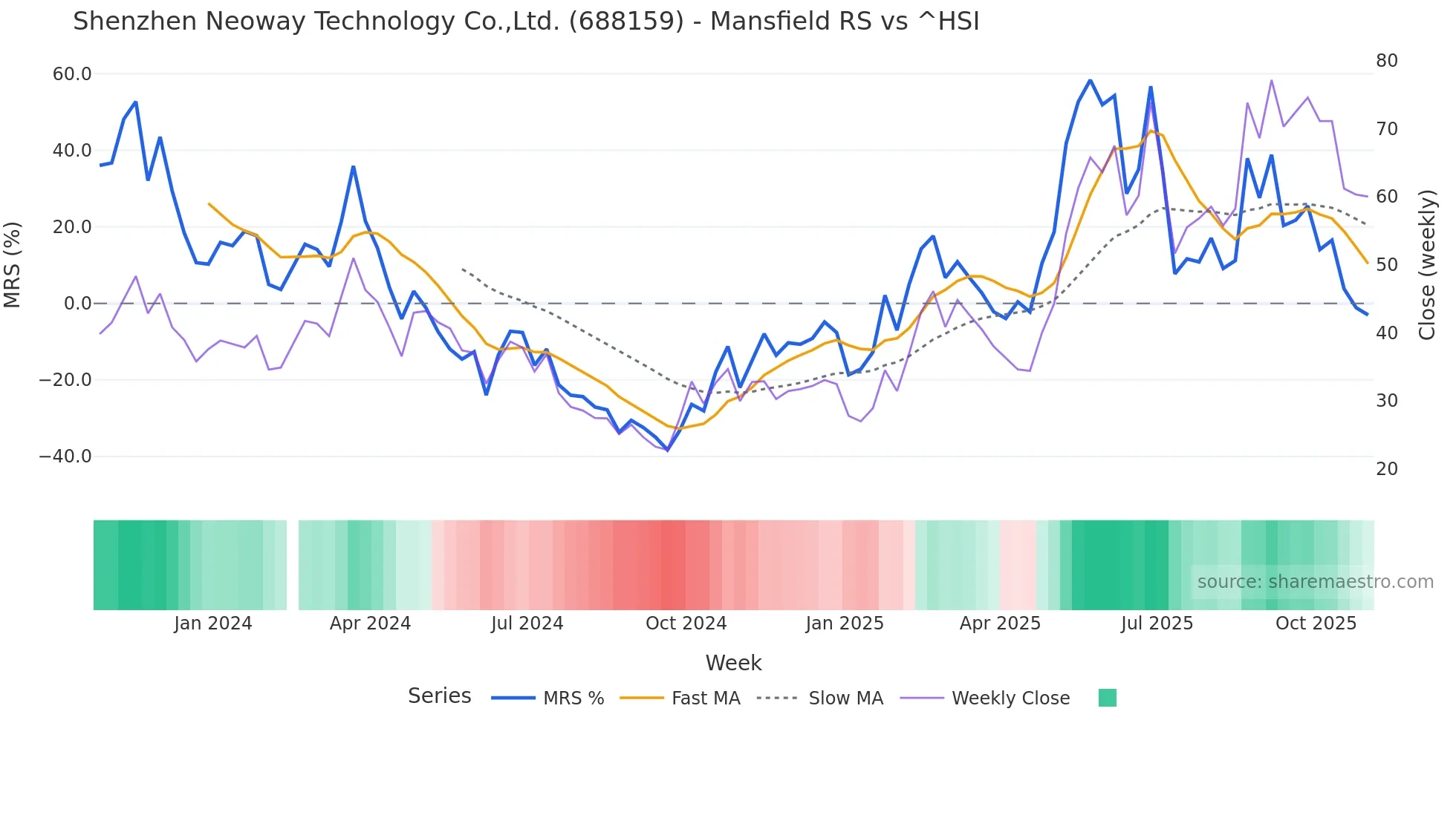 688159 Mansfield Relative Strength chart