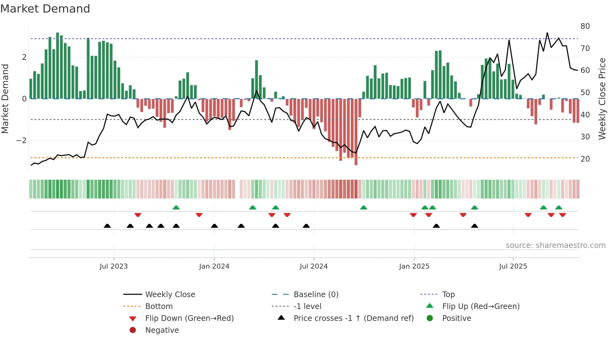 688159 weekly Market Demand chart