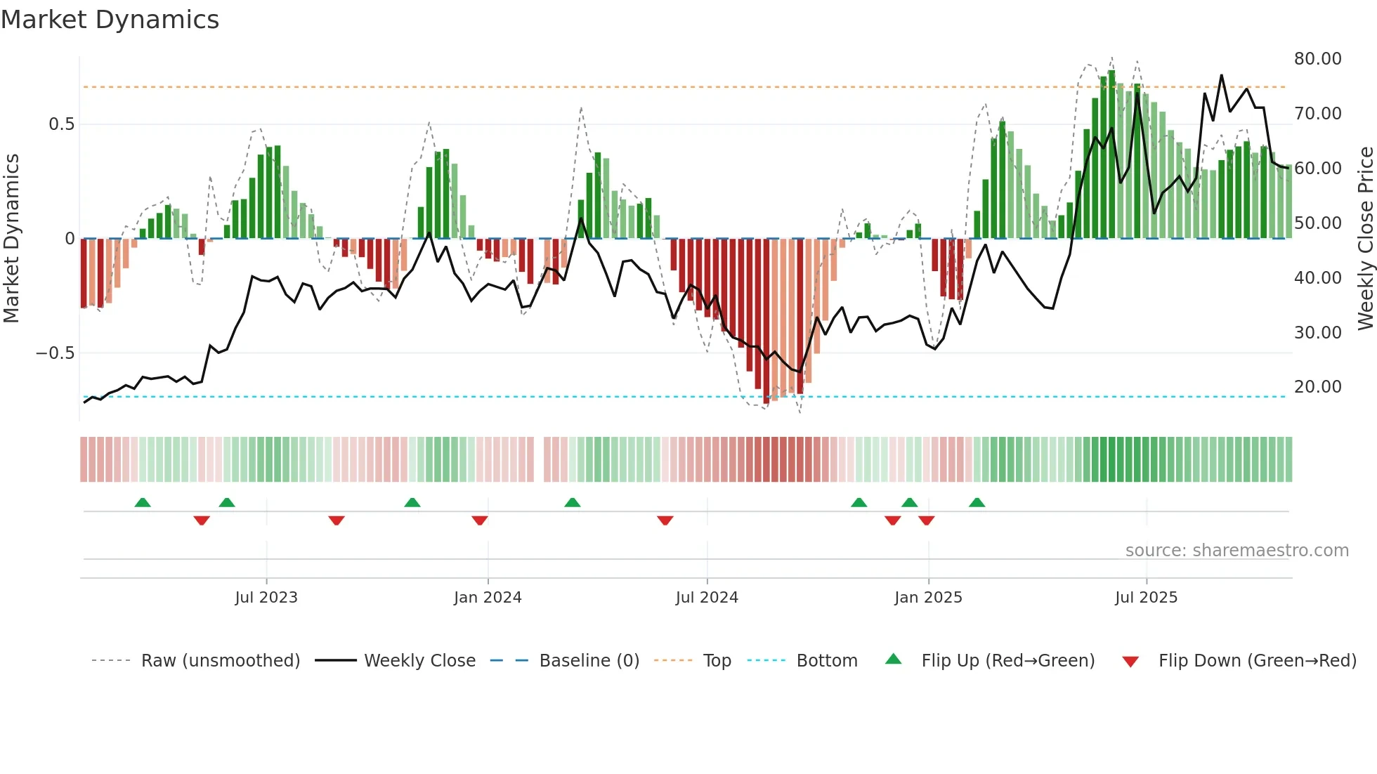 688159 weekly Market Dynamics chart