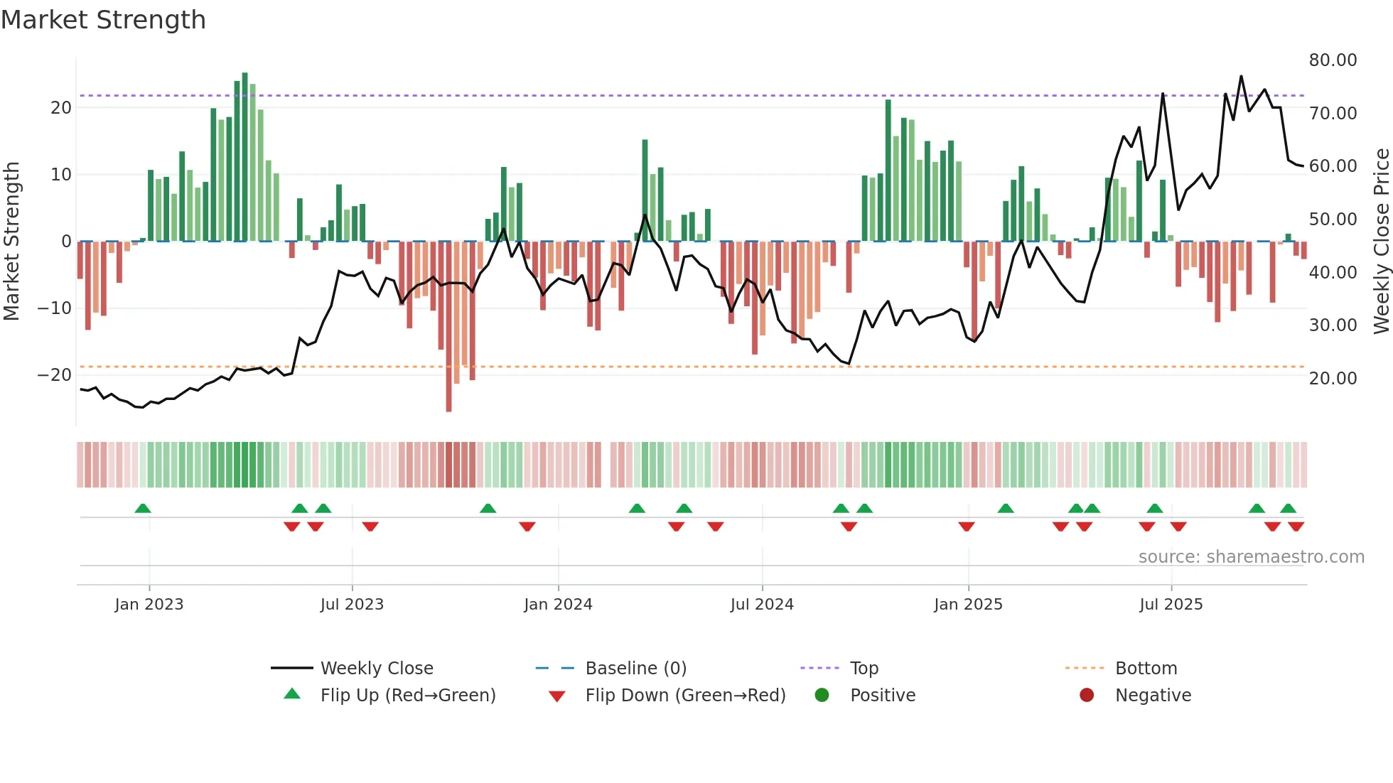 688159 weekly Market Strength chart