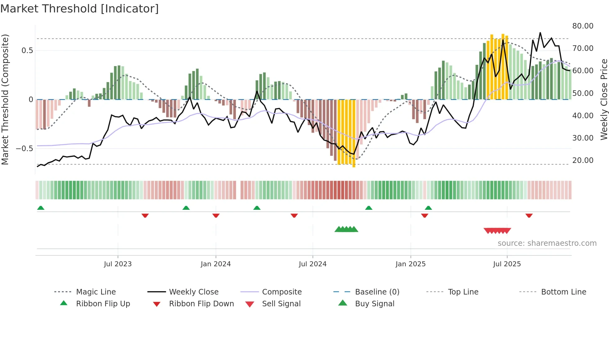 688159 weekly Market Threshold chart