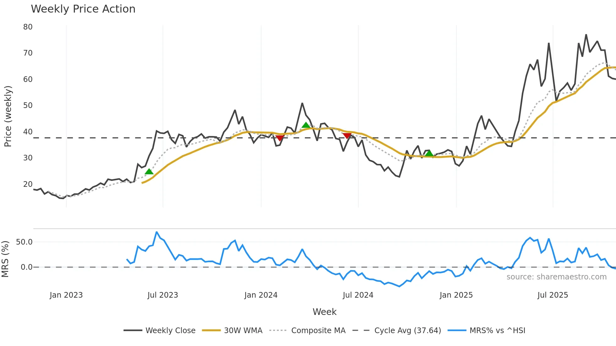 688159 weekly Price Action chart, closing 2025-10-27